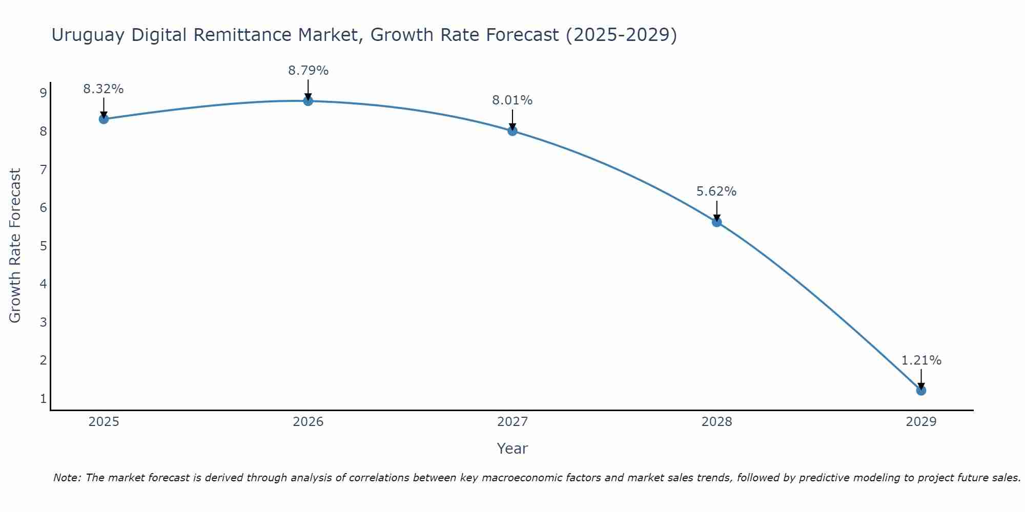 Uruguay Digital Remittance Market Growth Rate