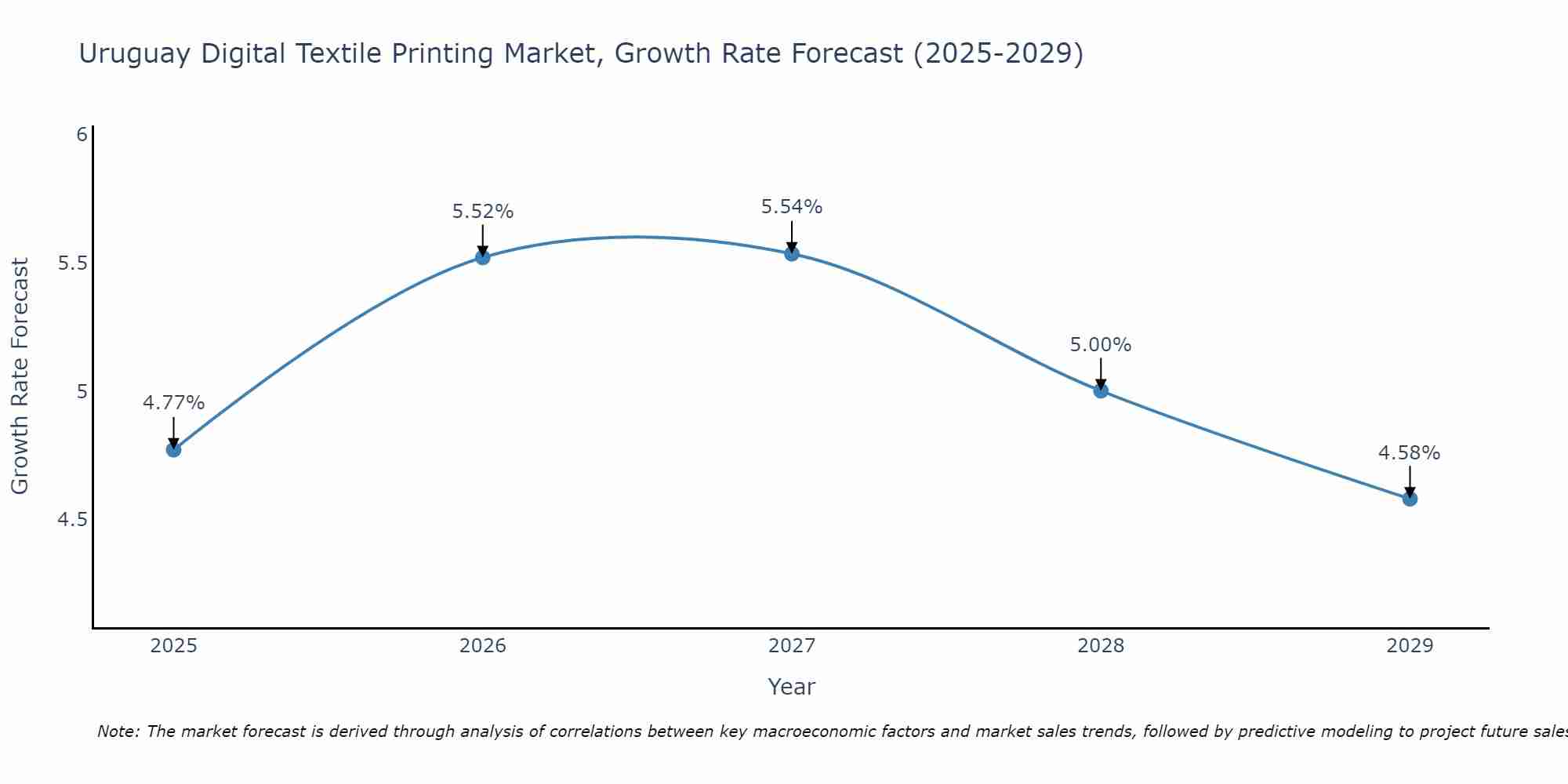 Uruguay Digital Textile Printing Market Growth Rate