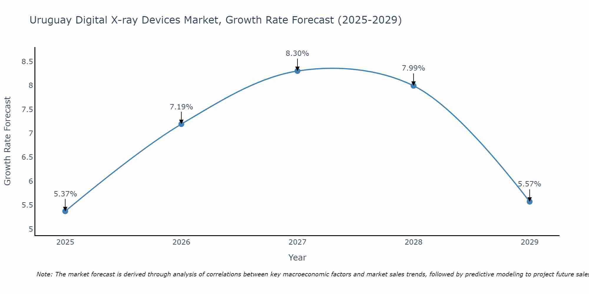Uruguay Digital X-ray Devices Market Growth Rate