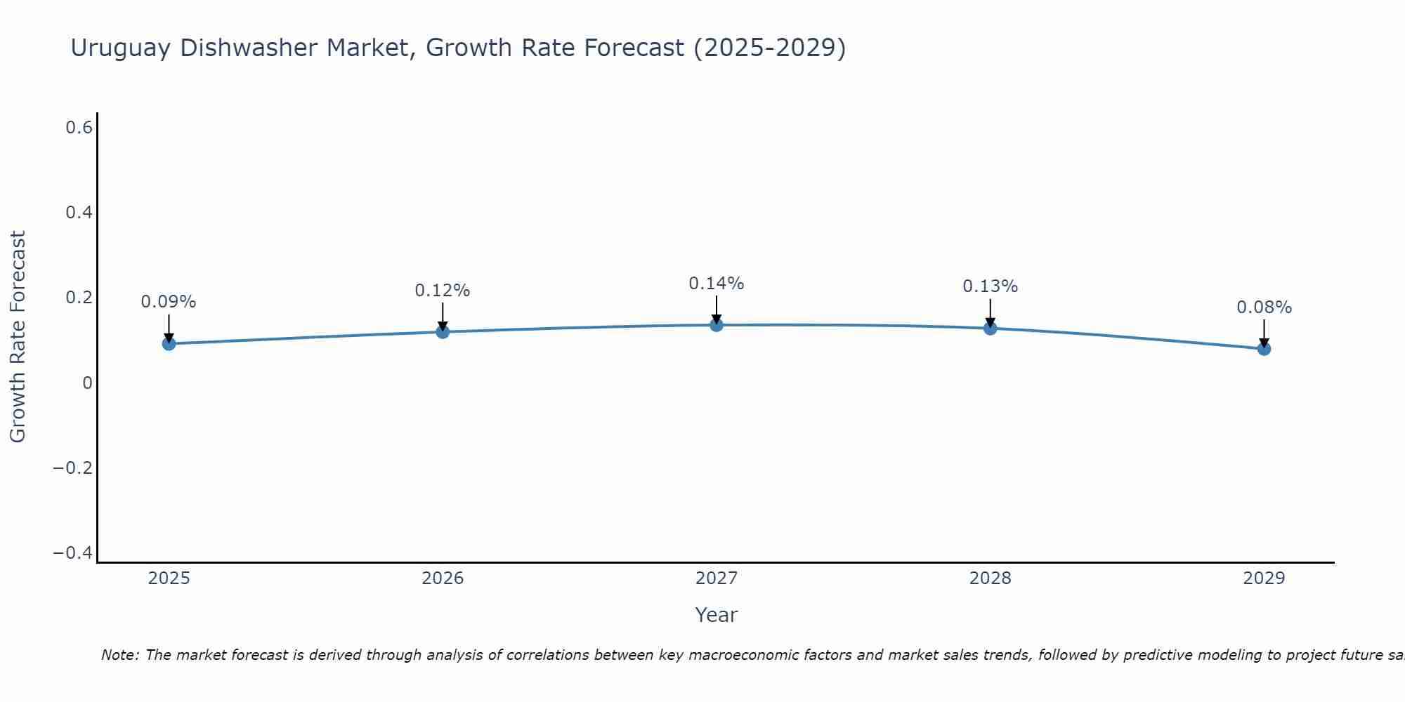 Uruguay Dishwasher Market Size Growth Rate