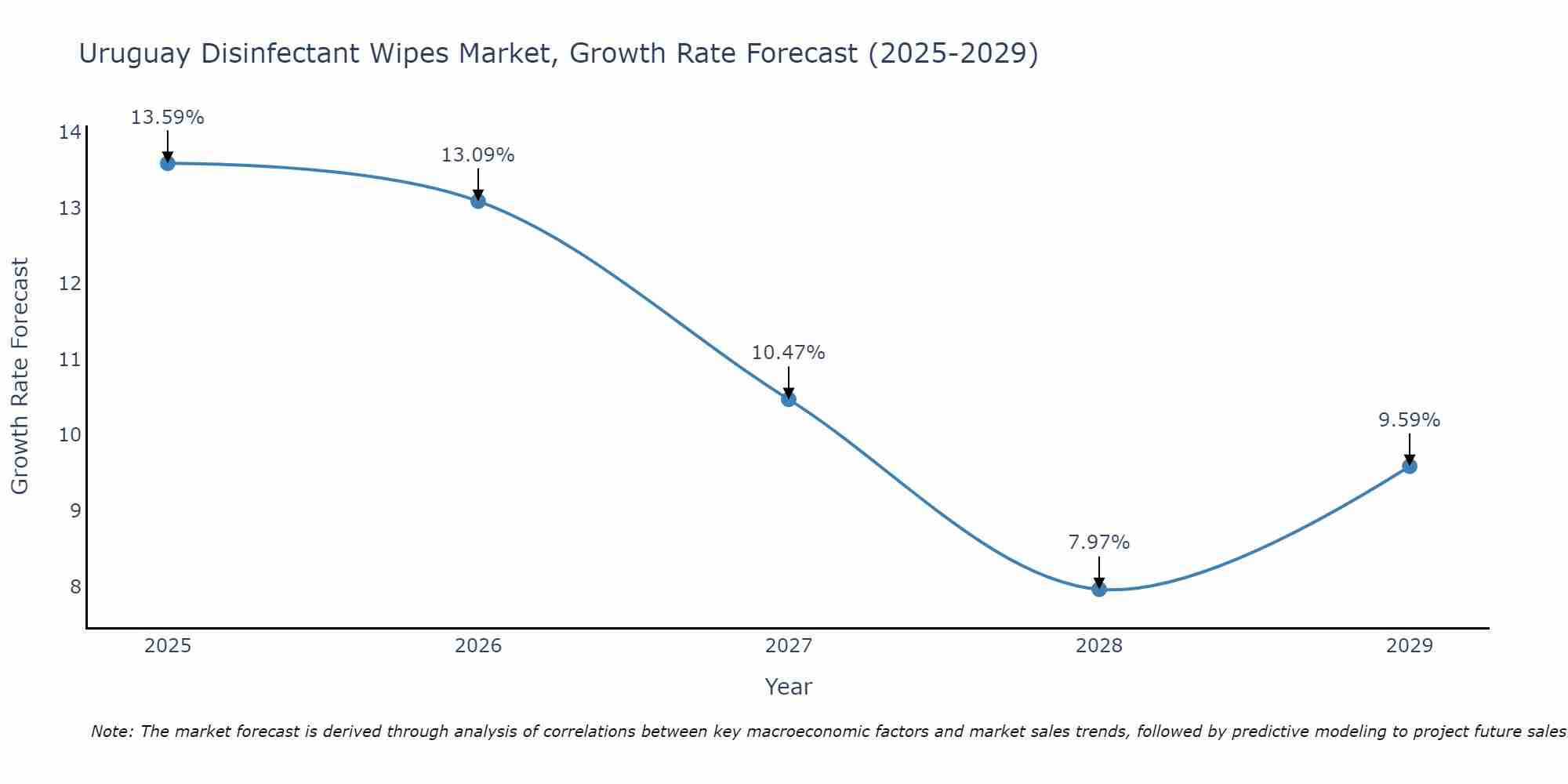 Uruguay Disinfectant Wipes Market Growth Rate