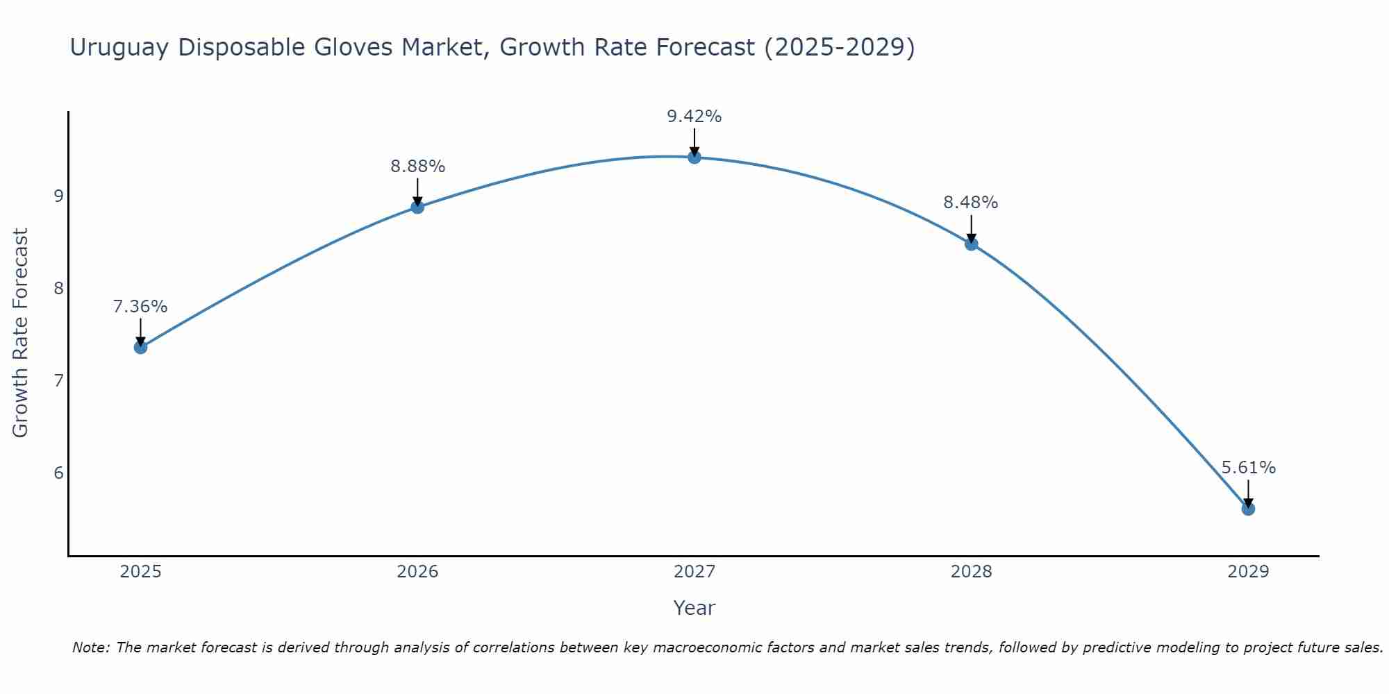 Uruguay Disposable Gloves Market Growth Rate