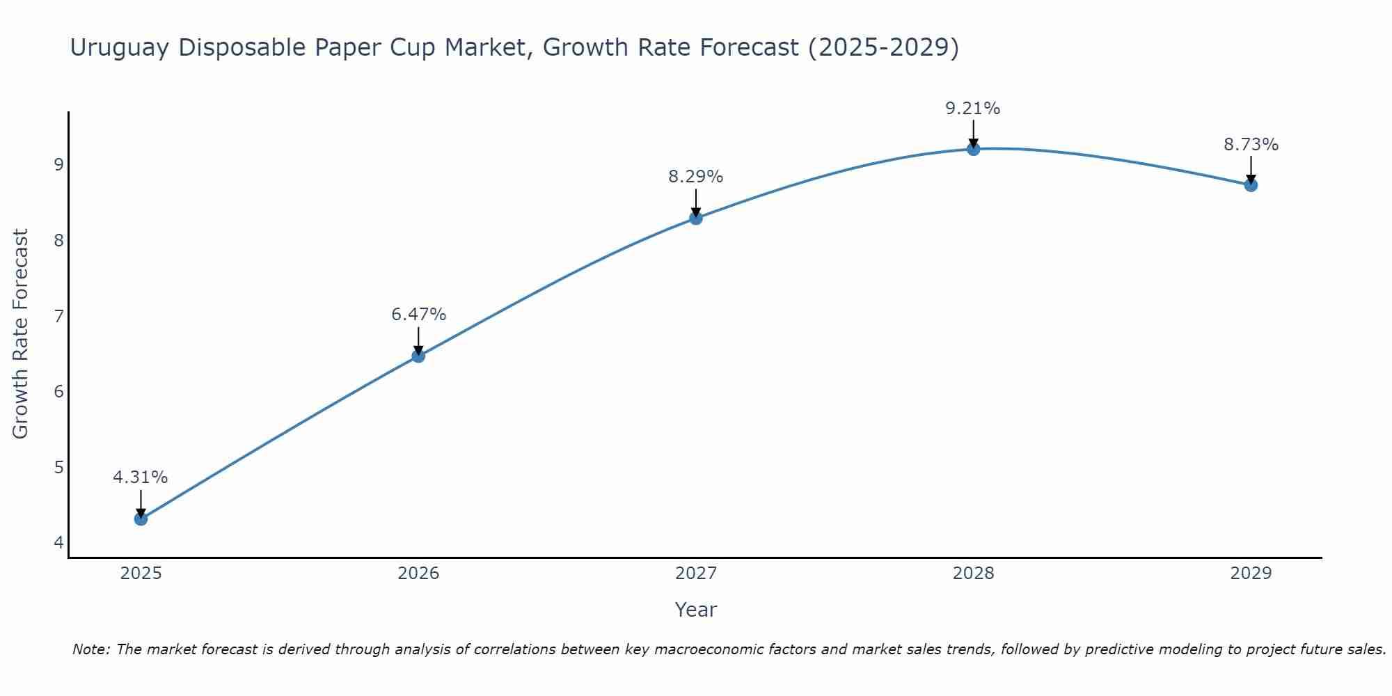 Uruguay Disposable Paper Cup Market Growth Rate