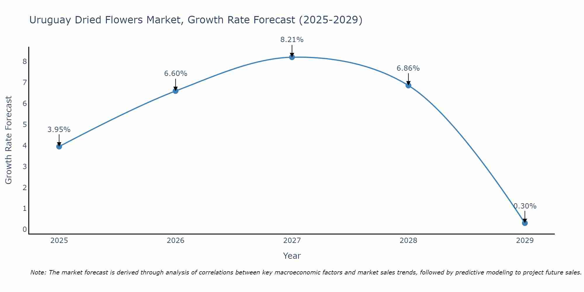 Uruguay Dried Flowers Market Growth Rate