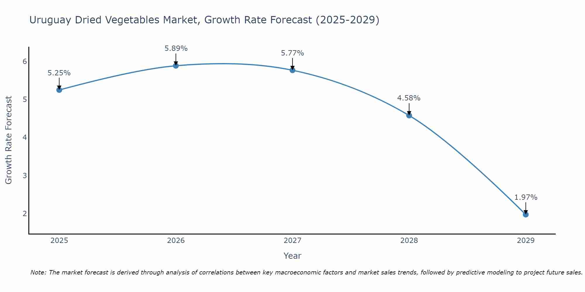 Uruguay Dried Vegetables Market Growth Rate
