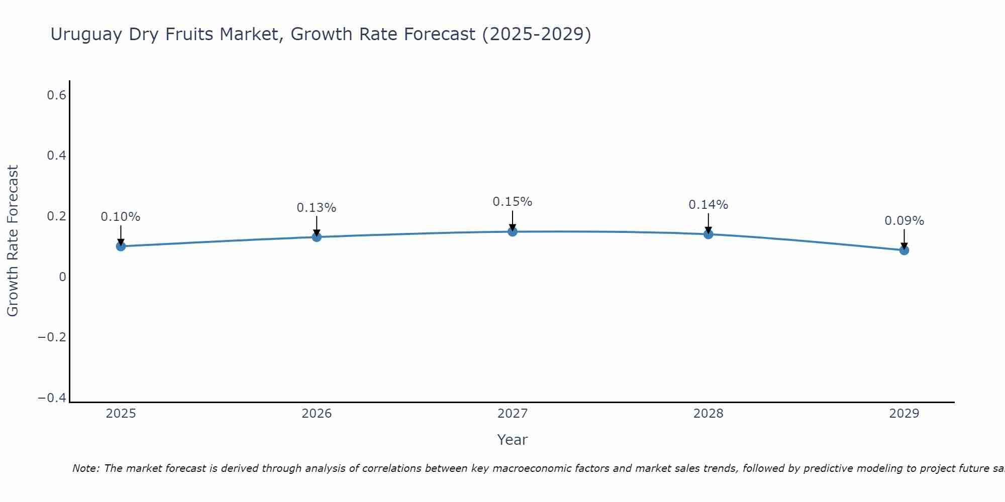 Uruguay Dry Fruits Market Size Growth Rate
