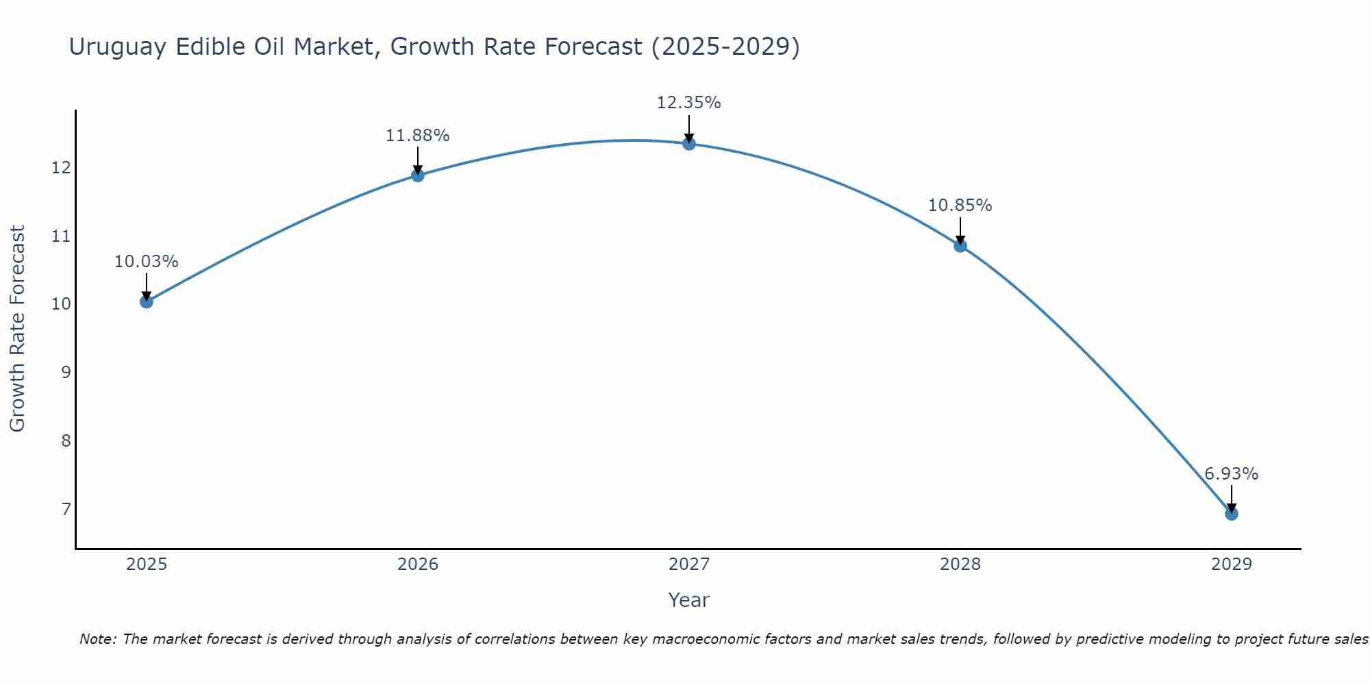 Uruguay Edible Oil Market Growth Rate