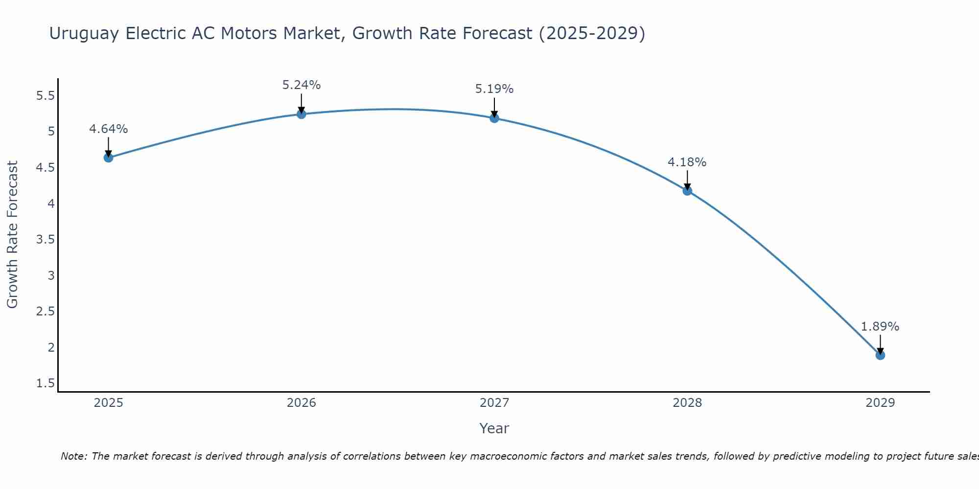 Uruguay Electric AC Motors Market Growth Rate