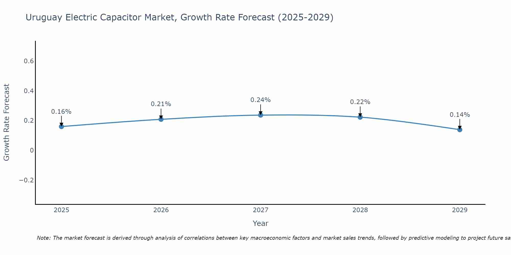 Uruguay Electric Capacitor Market Growth Rate