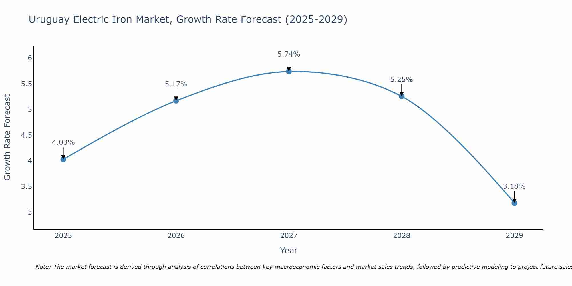 Uruguay Electric Iron Market Size Growth Rate