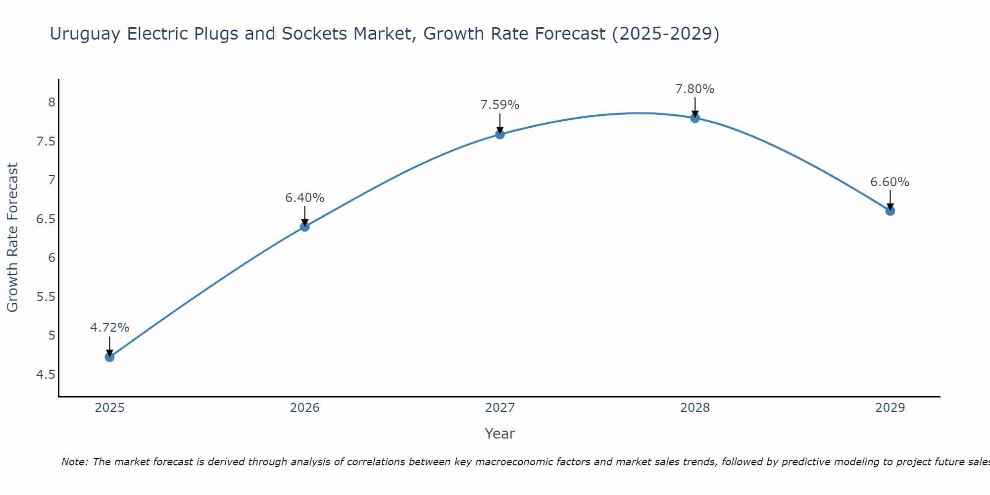 Uruguay Electric Plugs and Sockets Market Growth Rate