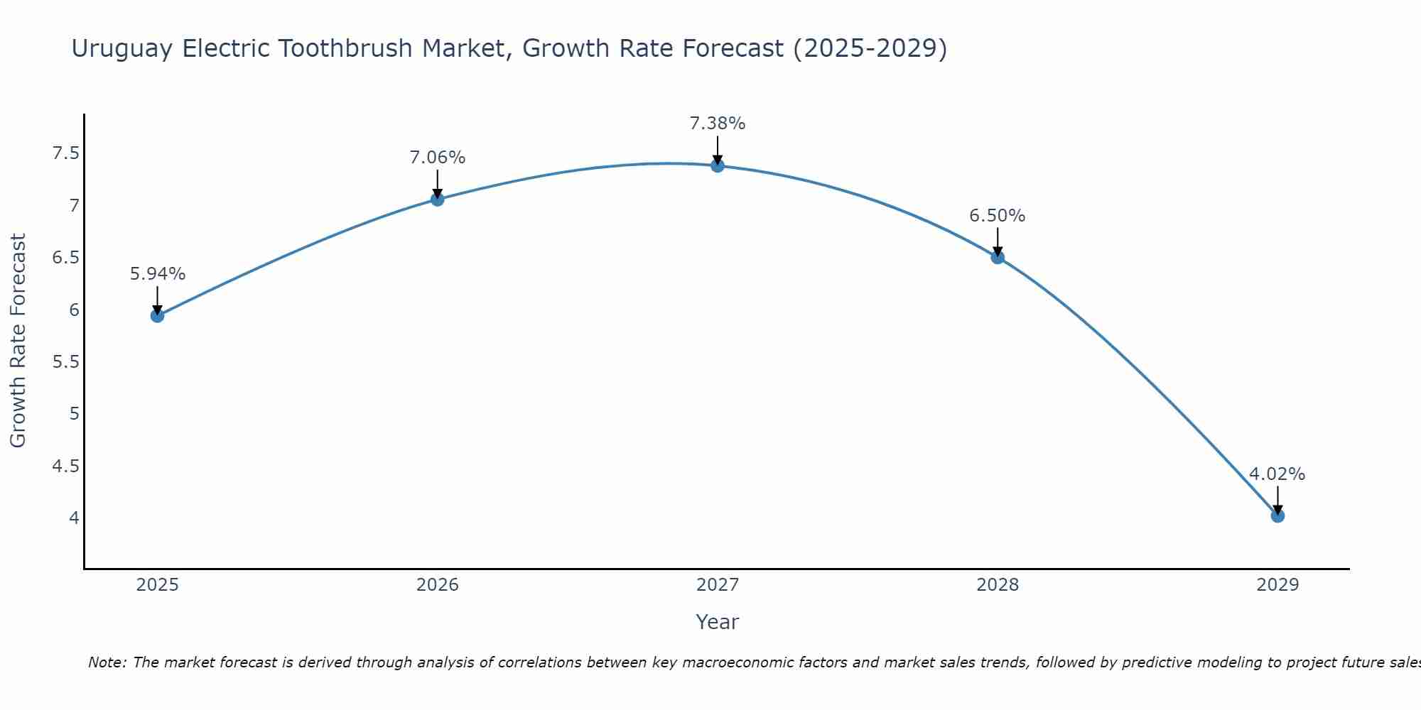 Uruguay Electric Toothbrush Market Growth Rate