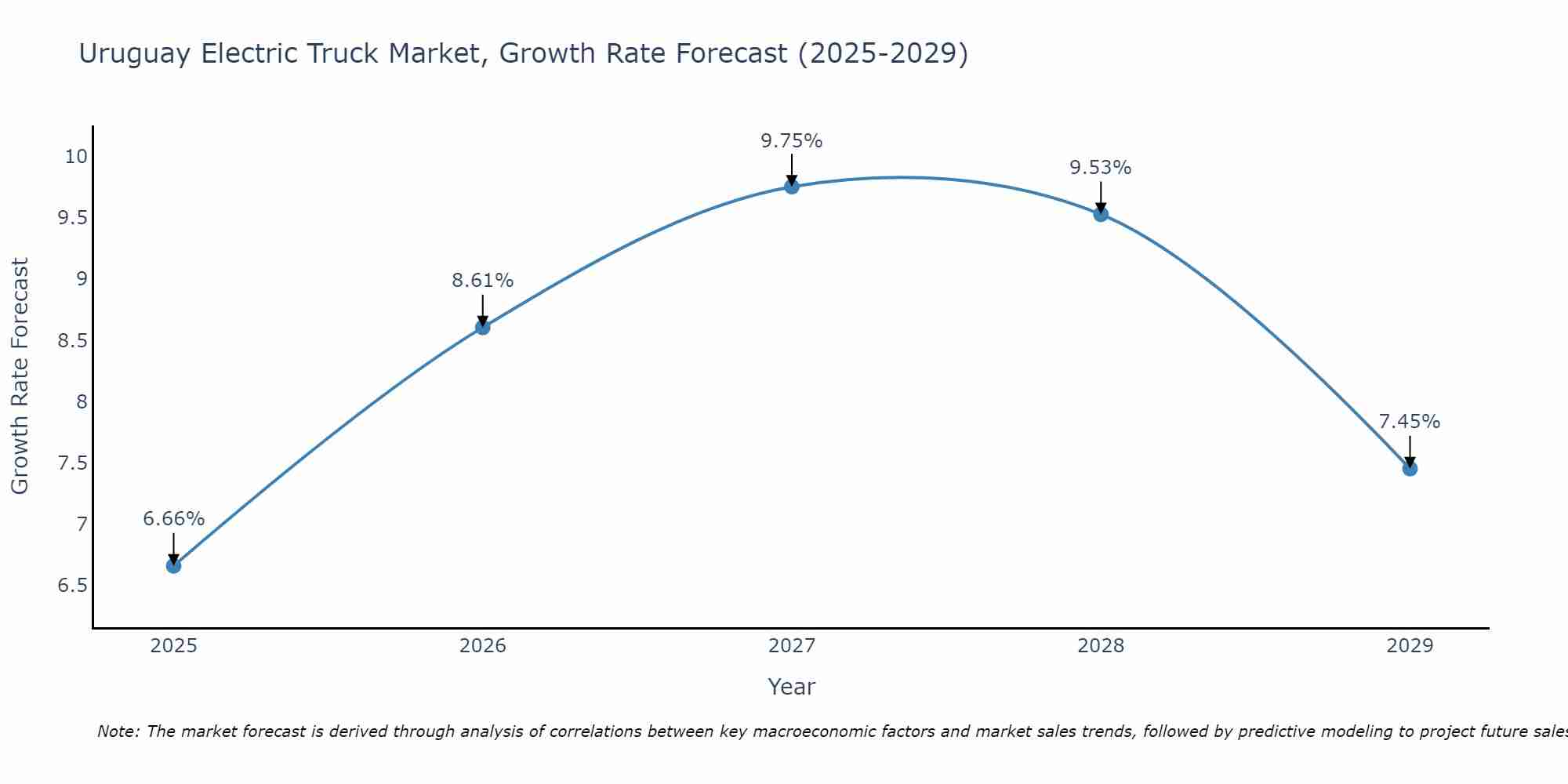 Uruguay Electric Truck Market Size Growth Rate