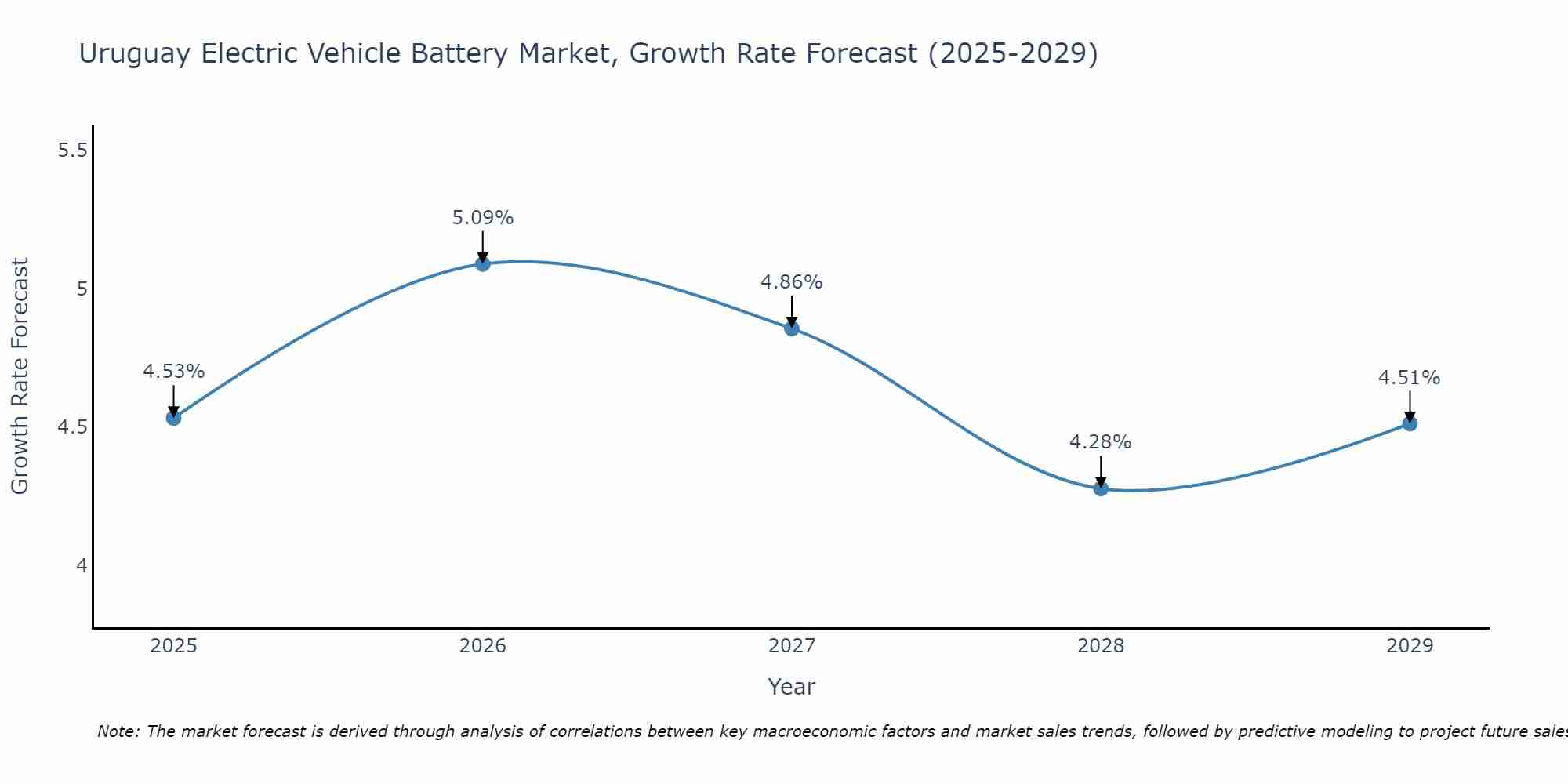 Uruguay Electric Vehicle Battery Market Growth Rate
