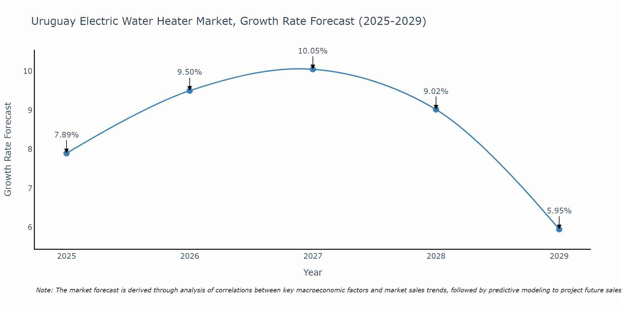 Uruguay Electric Water Heater Market Size Growth Rate