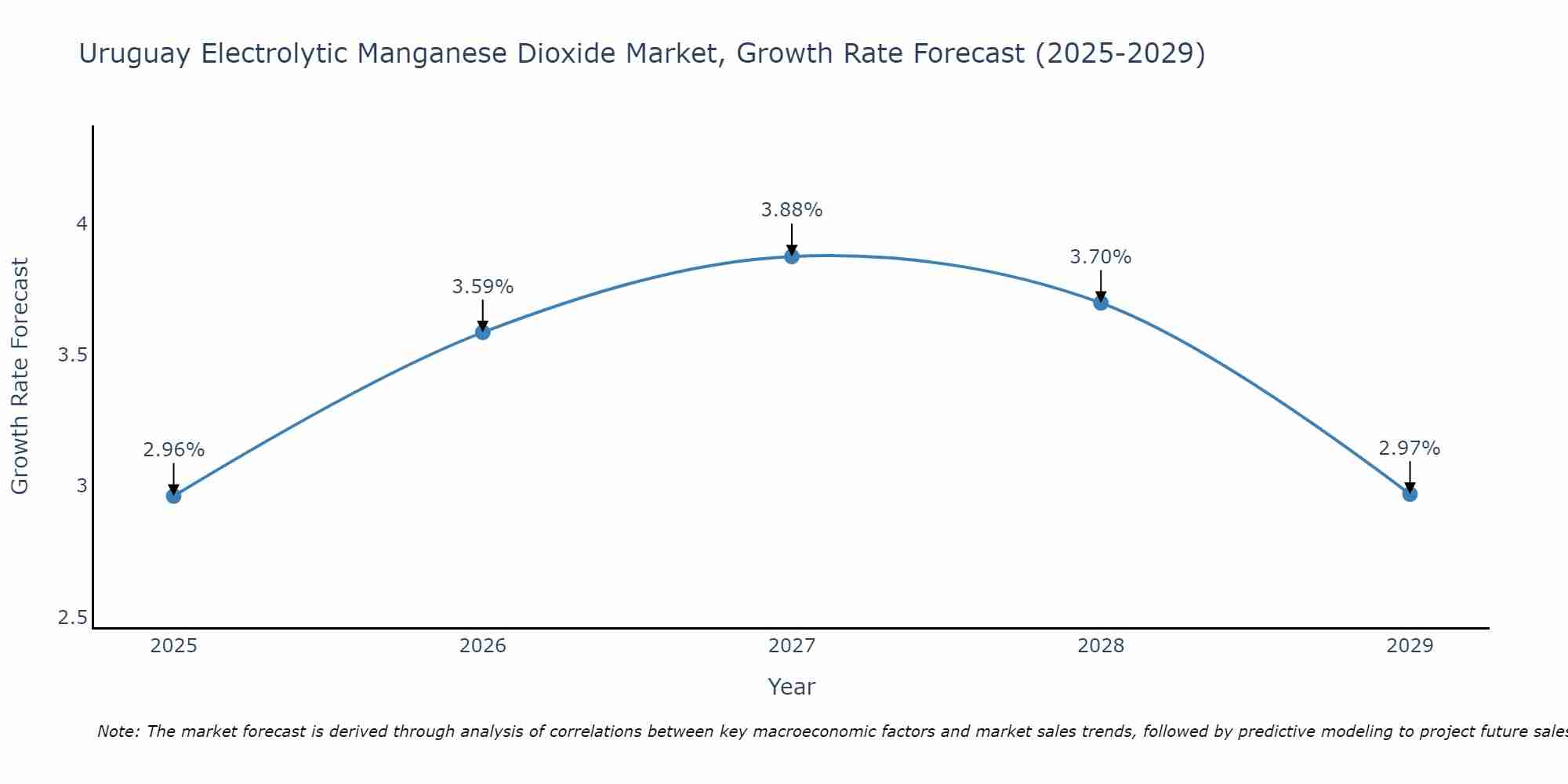Uruguay Electrolytic Manganese Dioxide Market Growth Rate