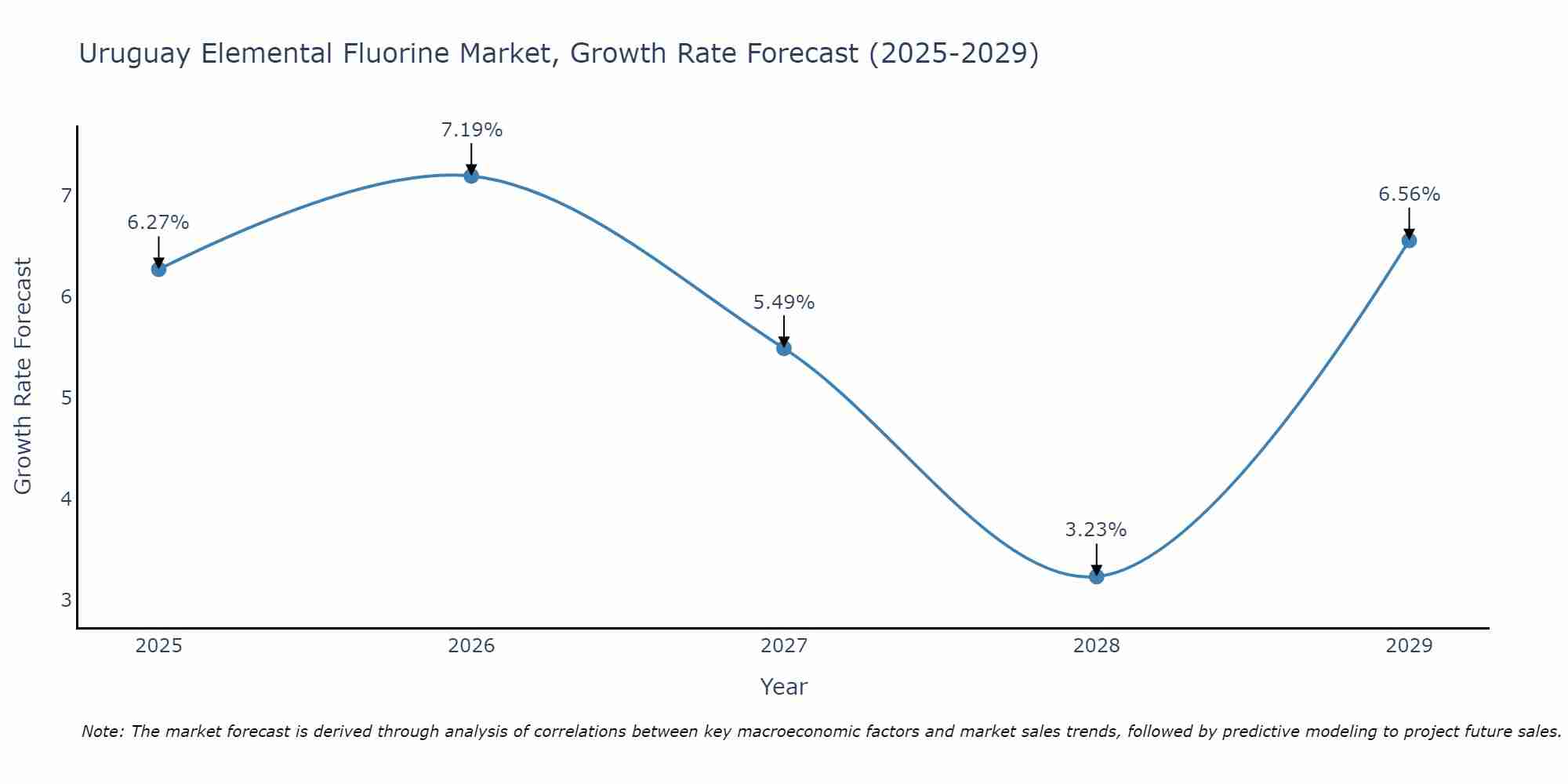Uruguay Elemental Fluorine Market Size Growth Rate