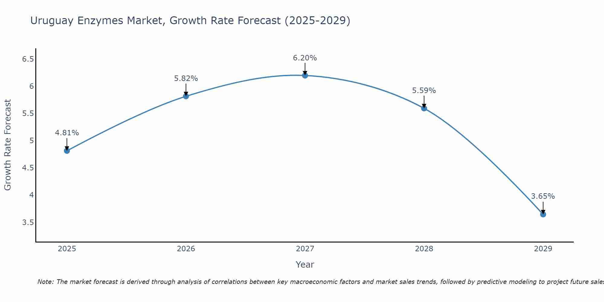 Uruguay Enzymes Market Growth Rate