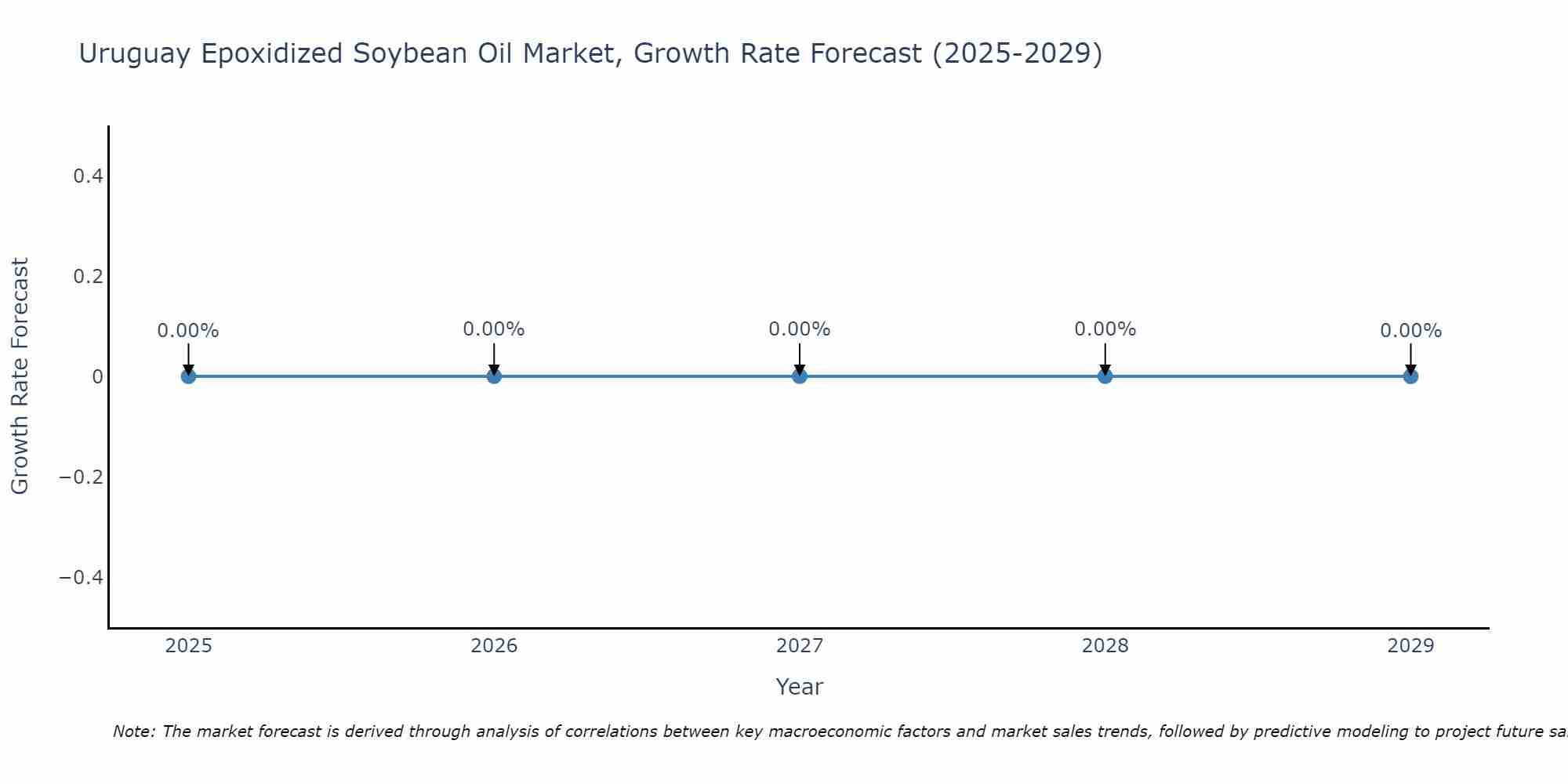 Uruguay Epoxidized Soybean Oil Market Growth Rate
