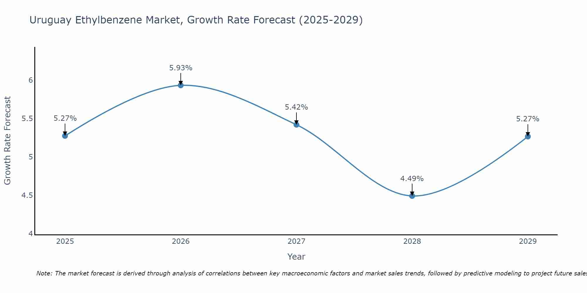 Uruguay Ethylbenzene Market Size Growth Rate