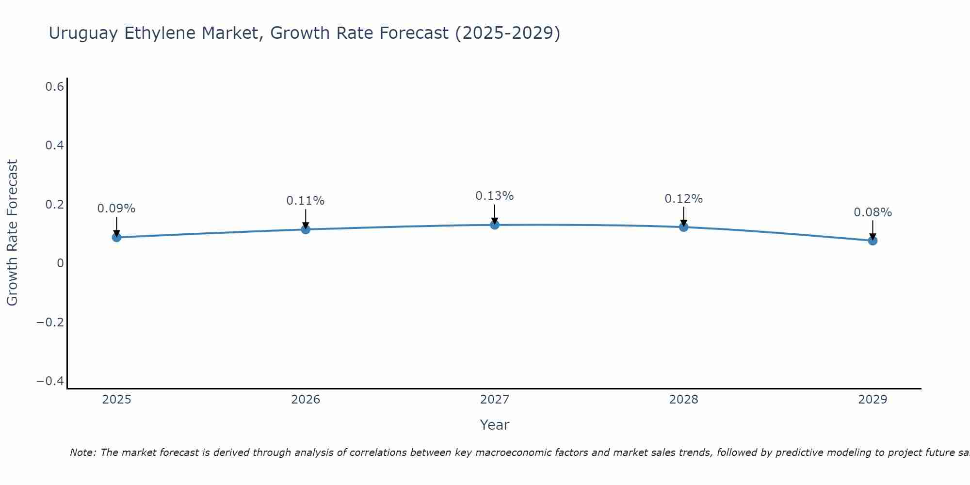 Uruguay Ethylene Market Size Growth Rate
