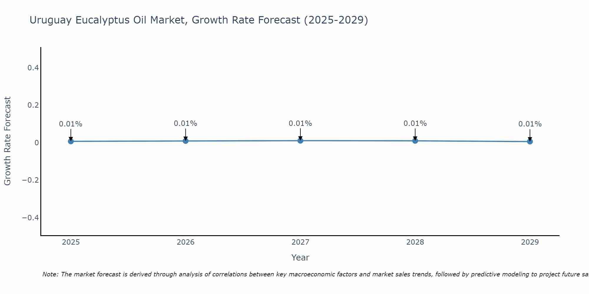Uruguay Eucalyptus Oil Market Size Growth Rate