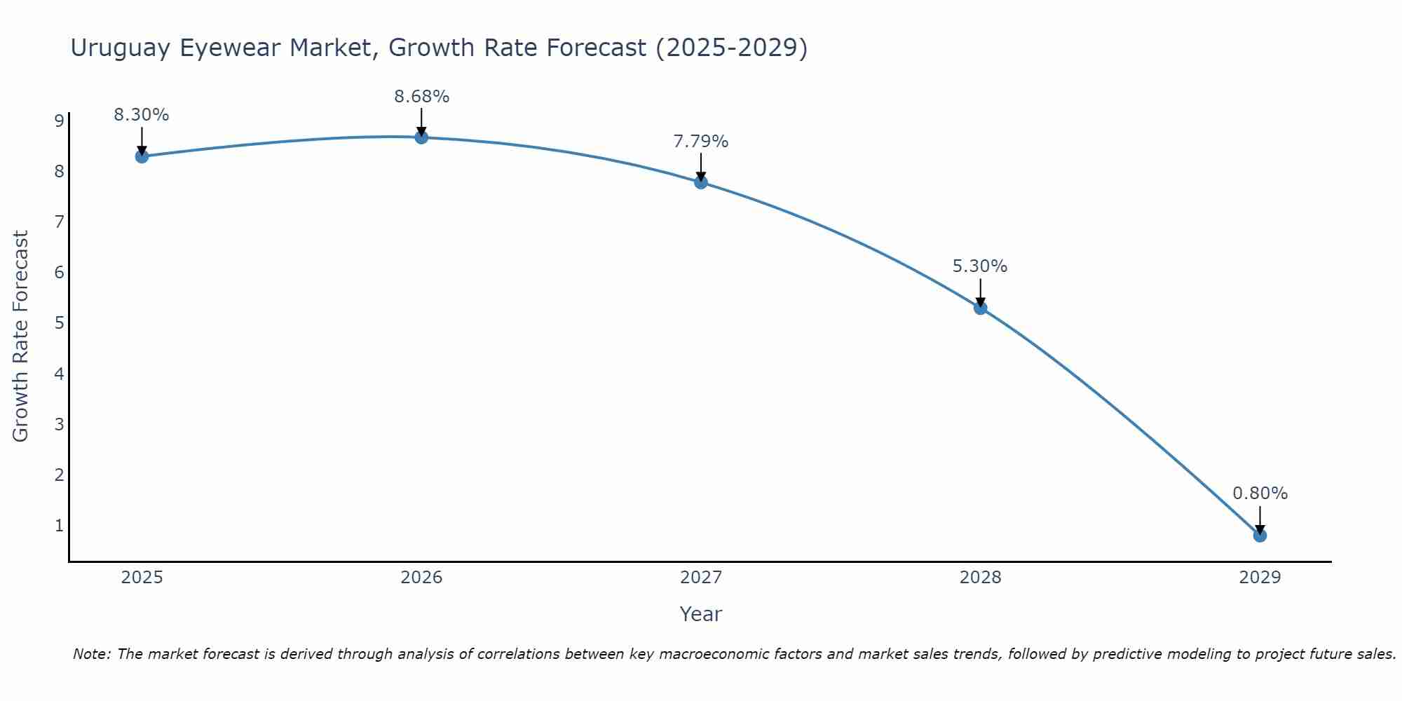 Uruguay Eyewear Market Size Growth Rate