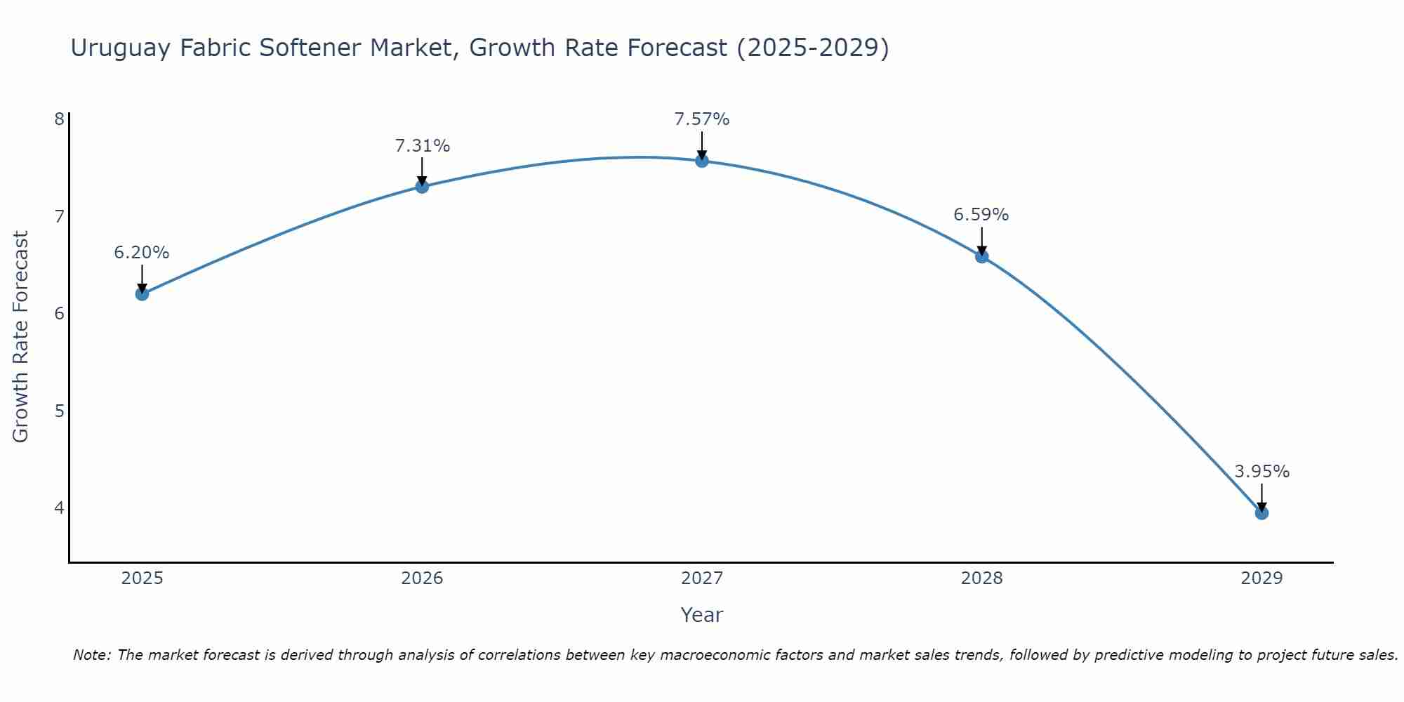 Uruguay Fabric Softener Market Growth Rate