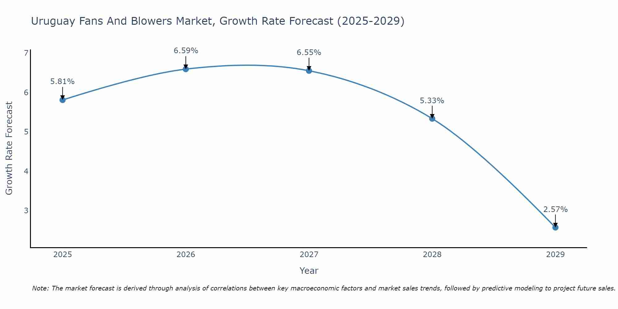 Uruguay Fans And Blowers Market Size Growth Rate