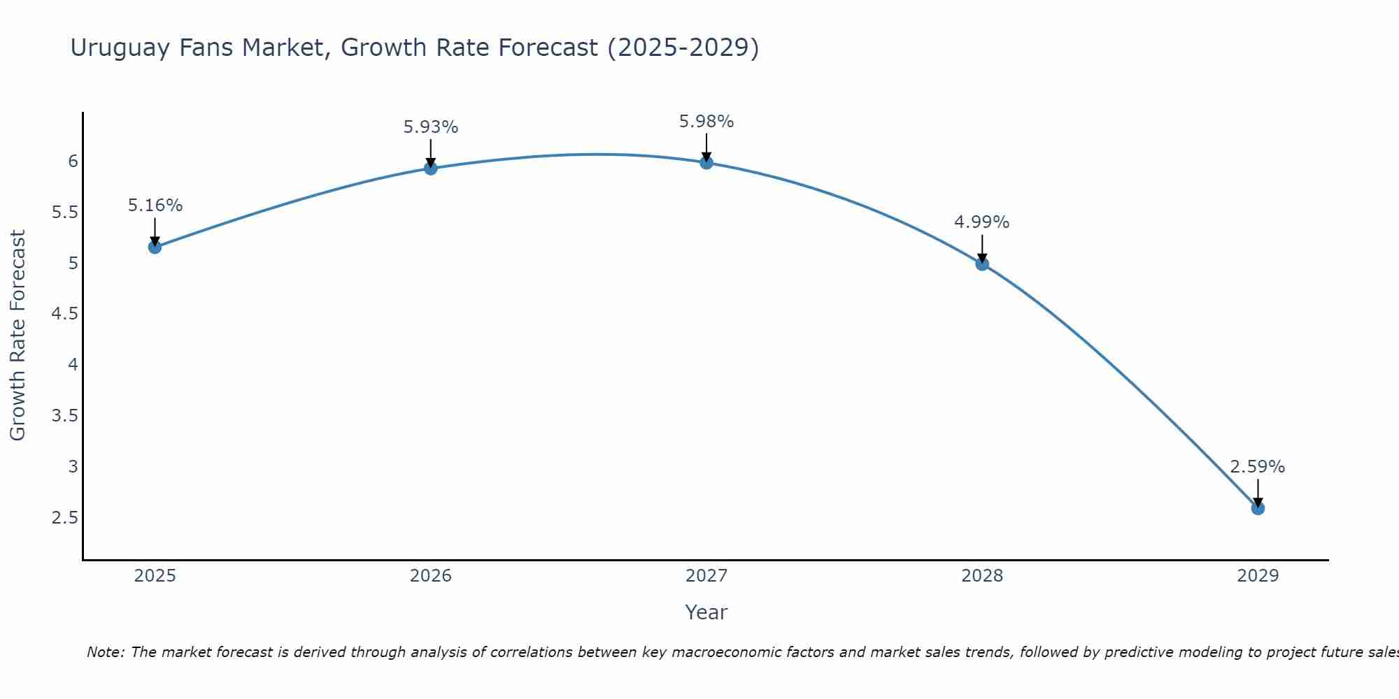 Uruguay Fans Market Growth Rate