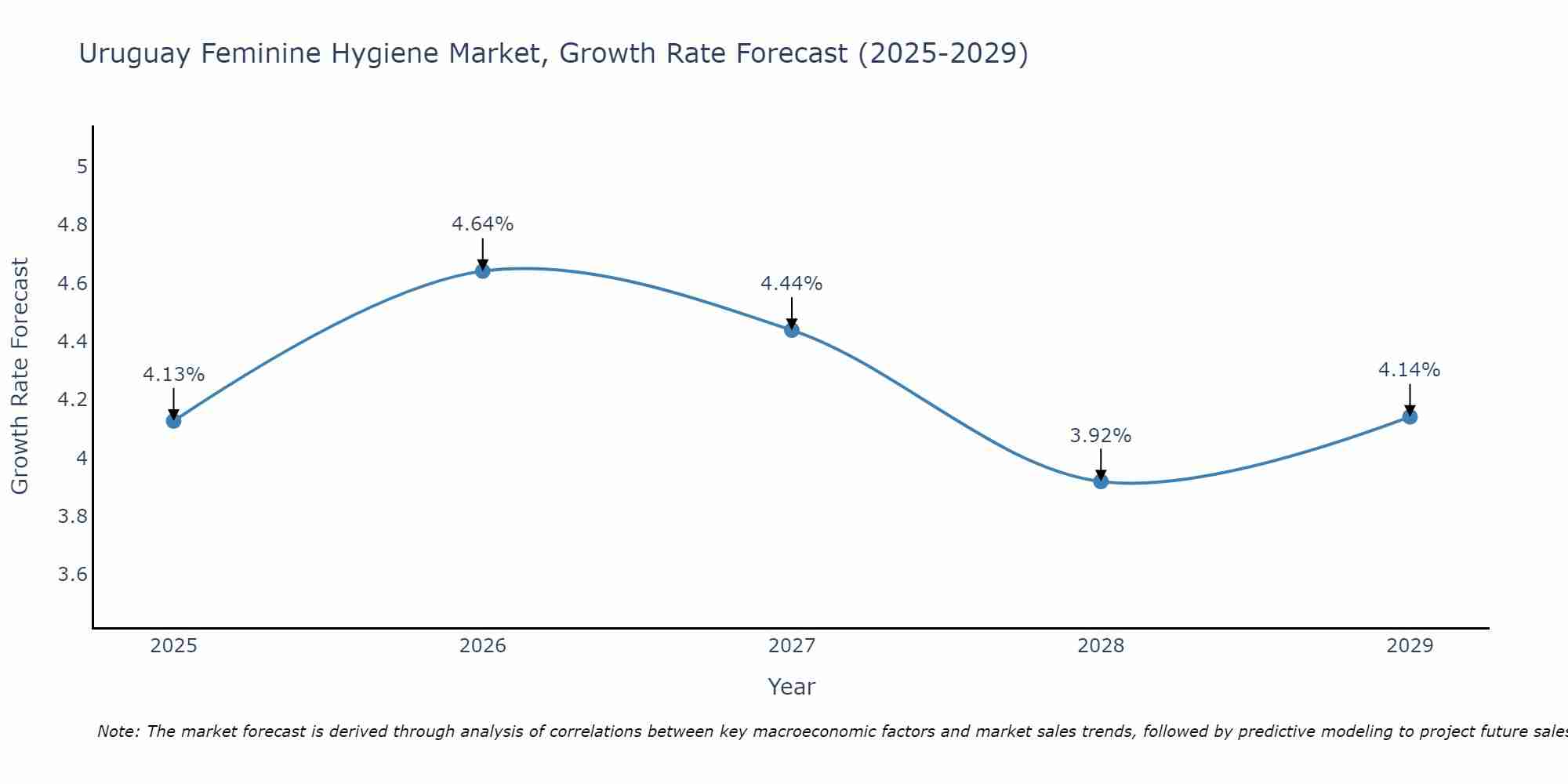 Uruguay Feminine Hygiene Market Growth Rate