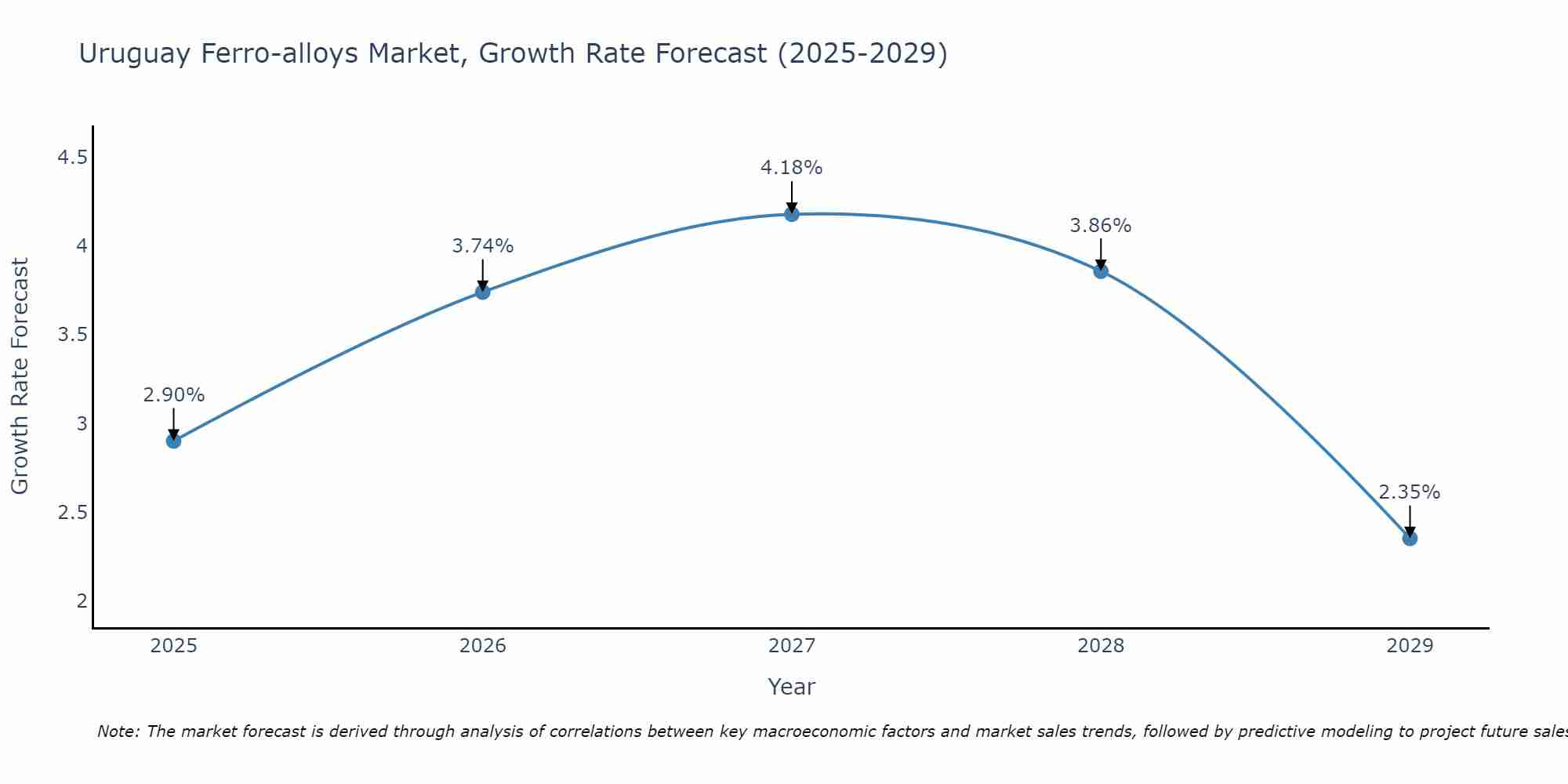 Uruguay Ferro-alloys Market Size Growth Rate