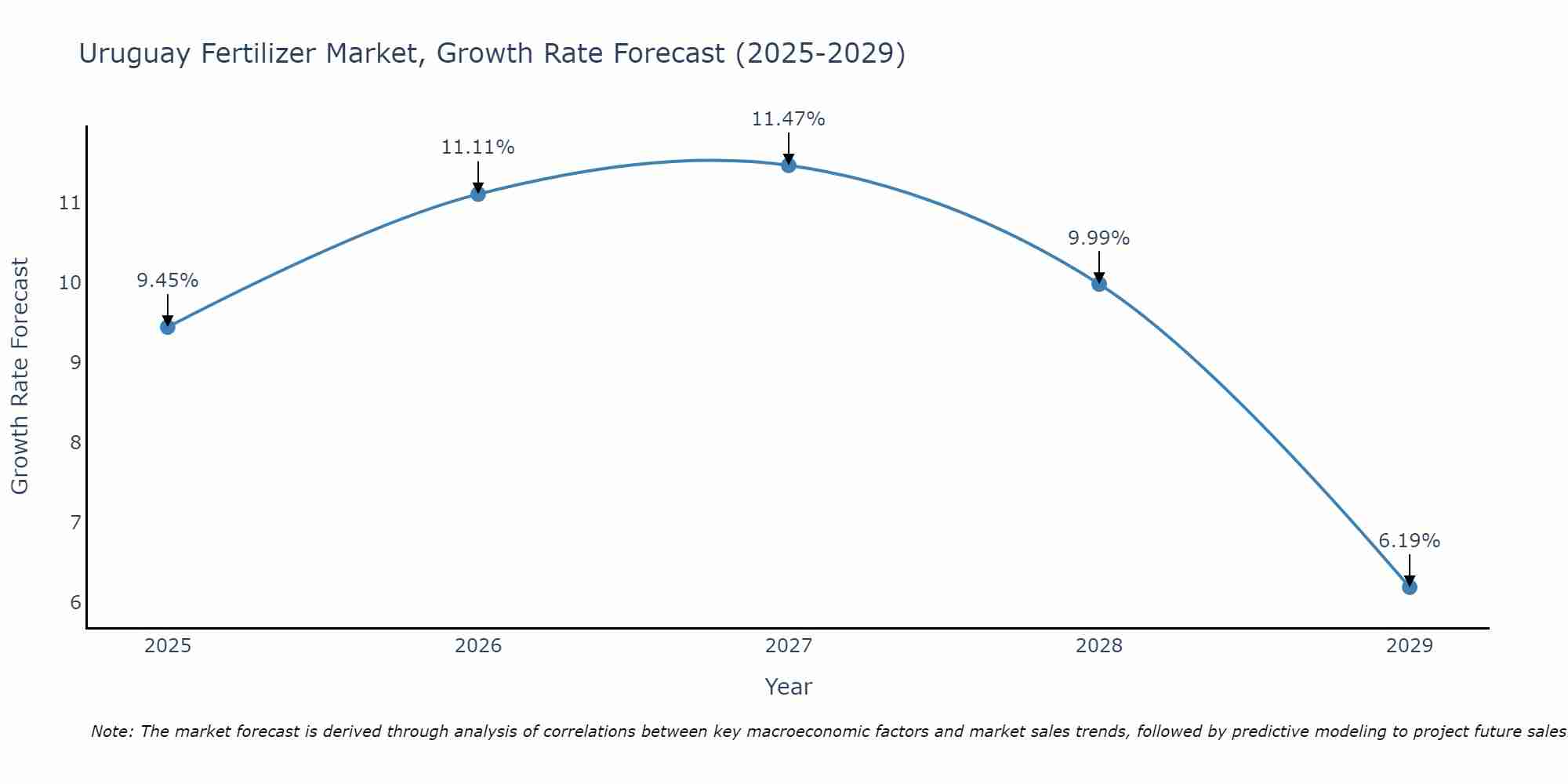 Uruguay Fertilizer Market Size Growth Rate