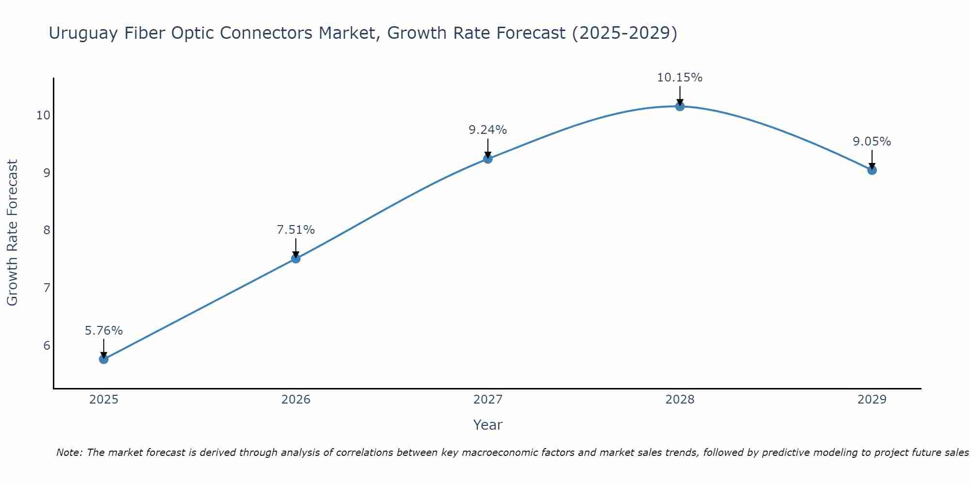 Uruguay Fiber Optic Connectors Market Size Growth Rate