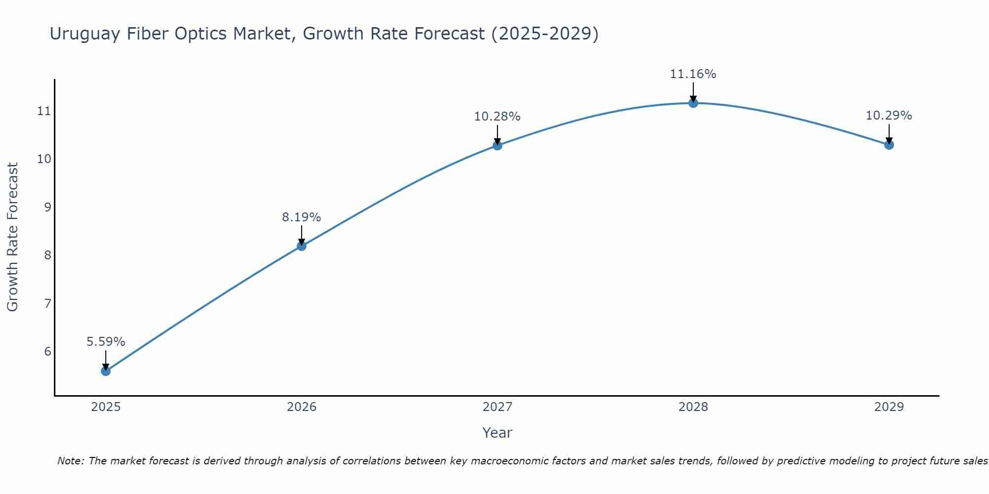 Uruguay Fiber Optics Market Growth Rate