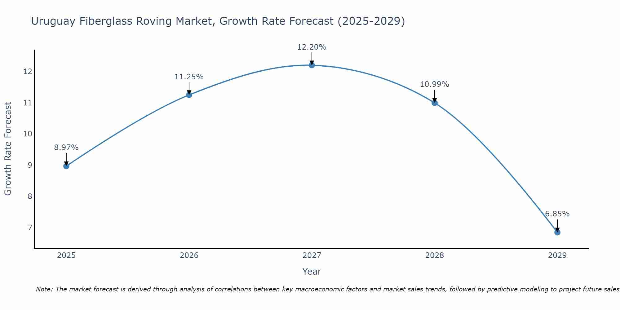 Uruguay Fiberglass Roving Market Size Growth Rate