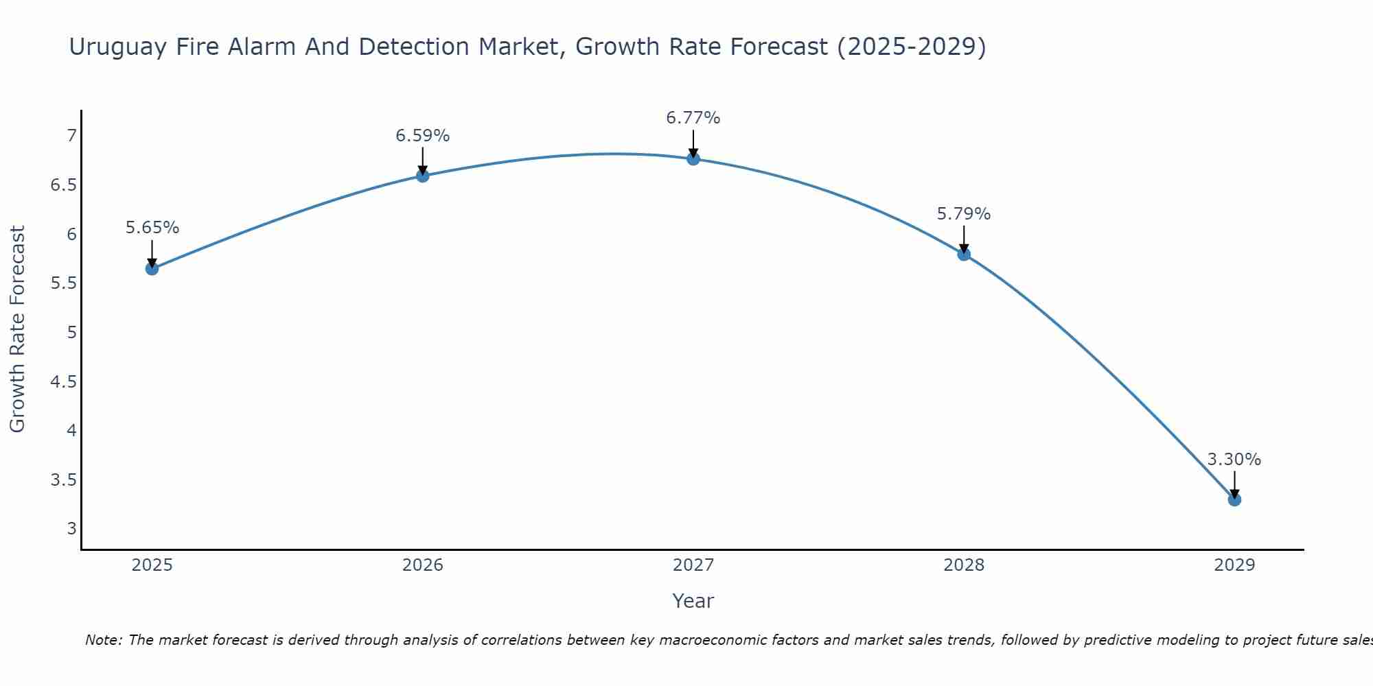 Uruguay Fire Alarm And Detection Market Size Growth Rate