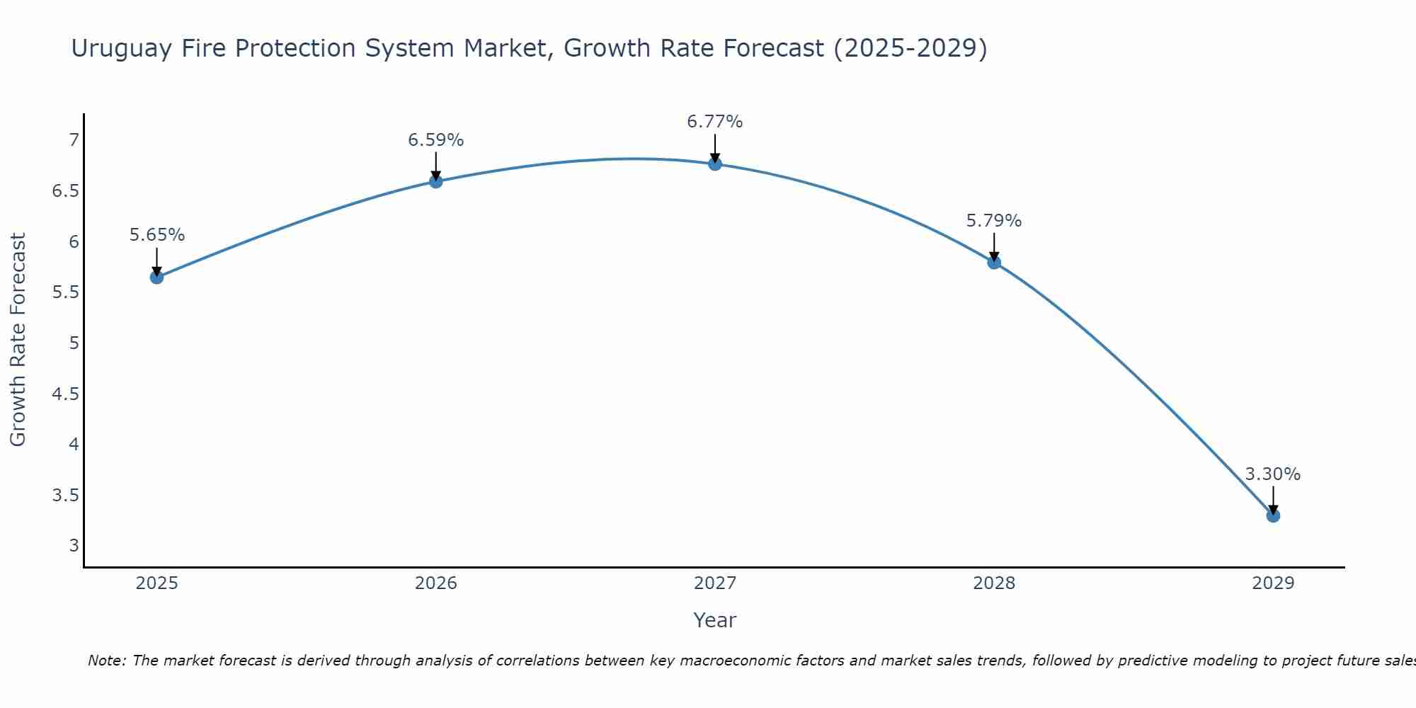 Uruguay Fire Protection System Market Size Growth Rate