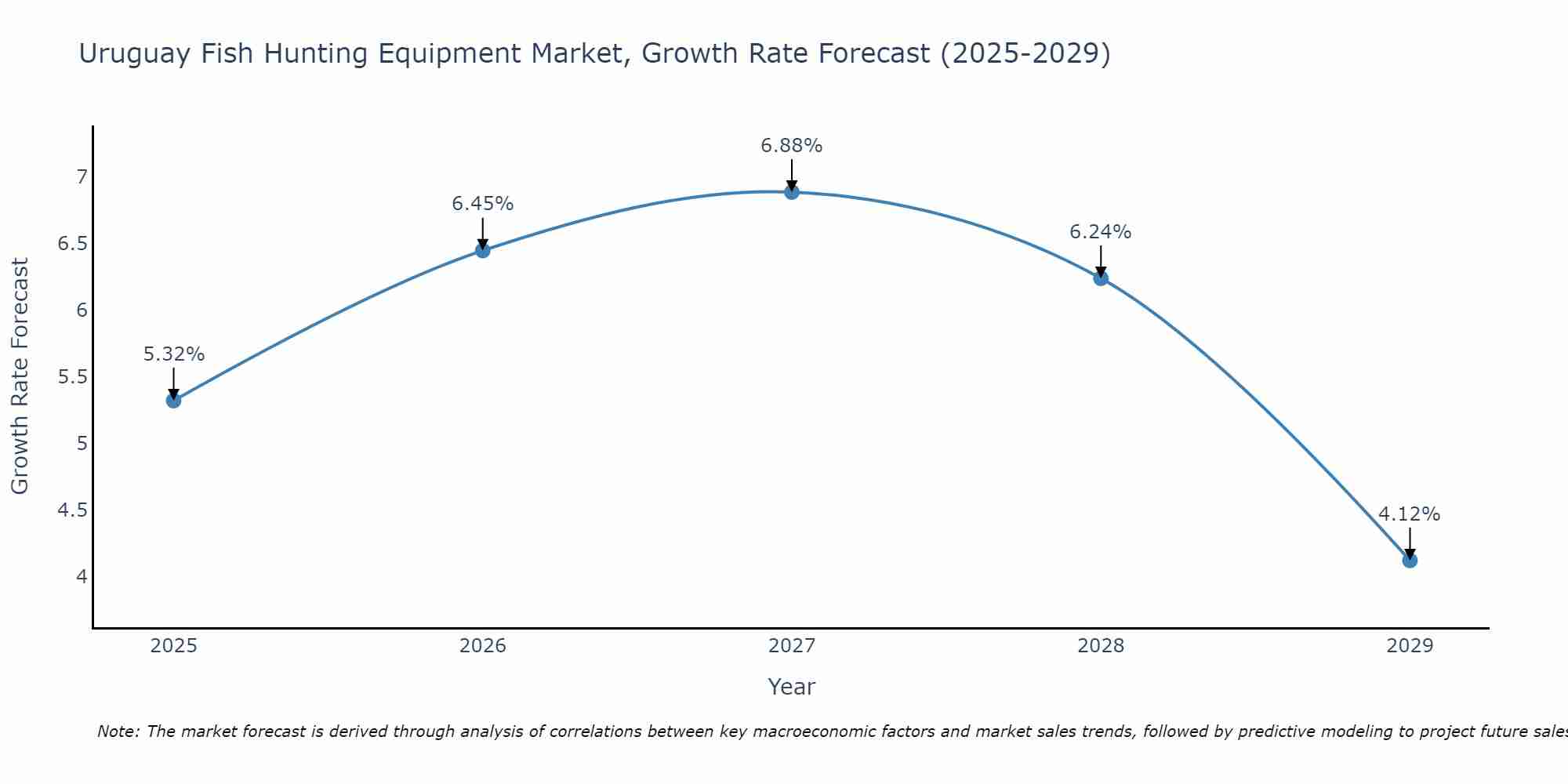 Uruguay Fish Hunting Equipment Market Growth Rate