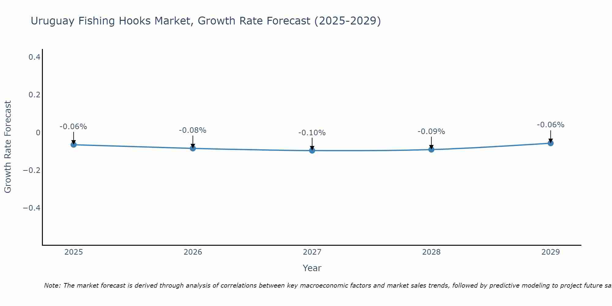 Uruguay Fishing Hooks Market Growth Rate
