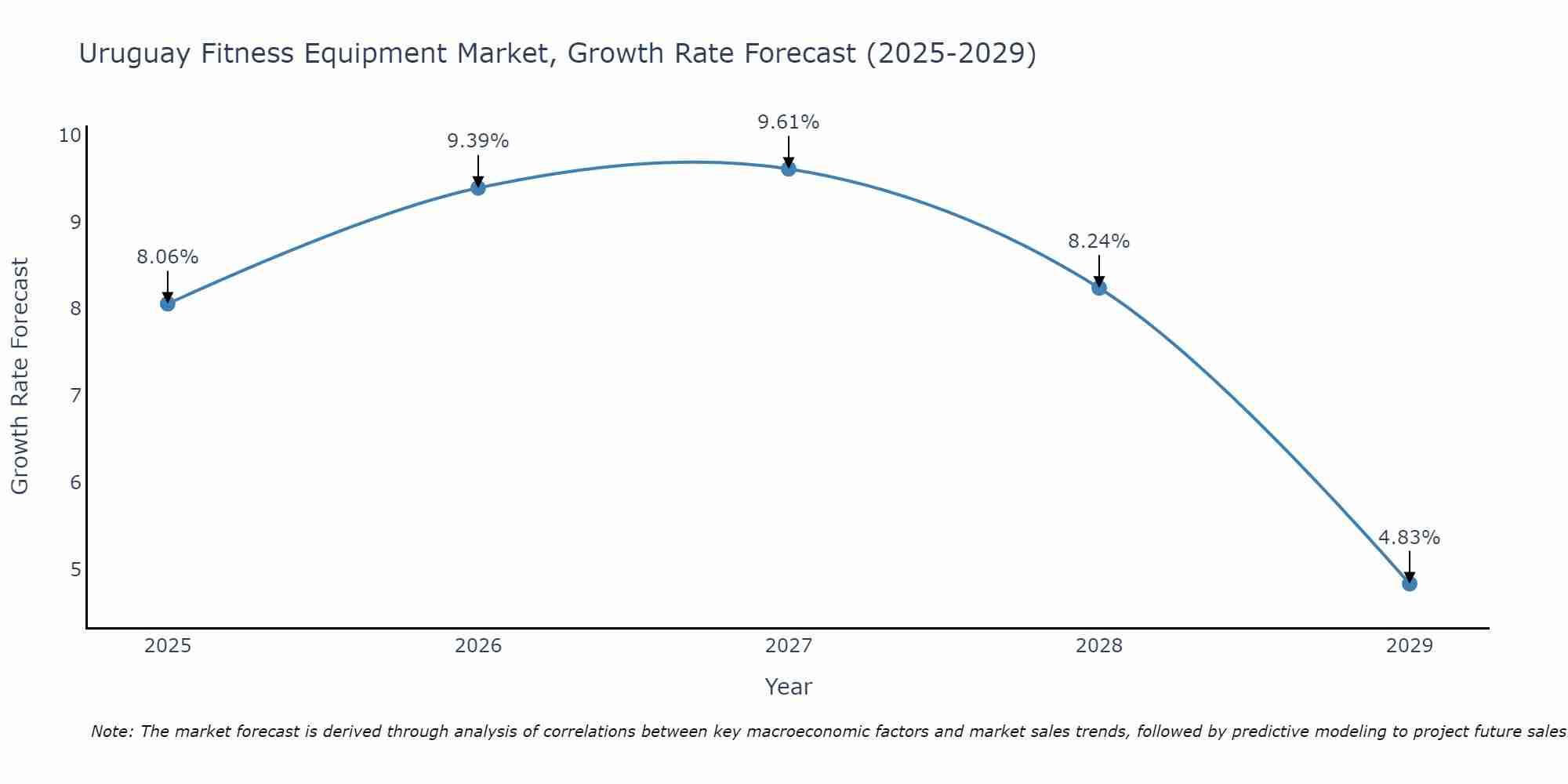 Uruguay Fitness Equipment Market Size Growth Rate