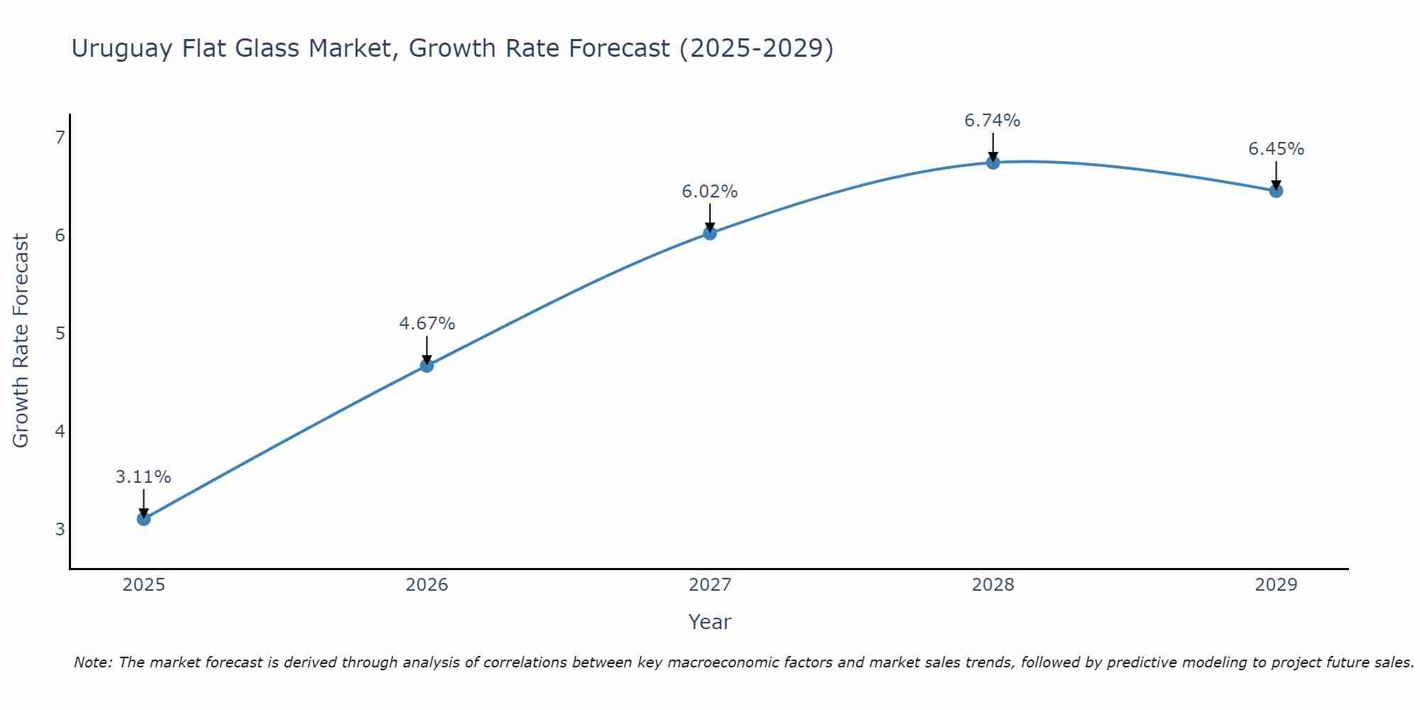 Uruguay Flat Glass Market Growth Rate