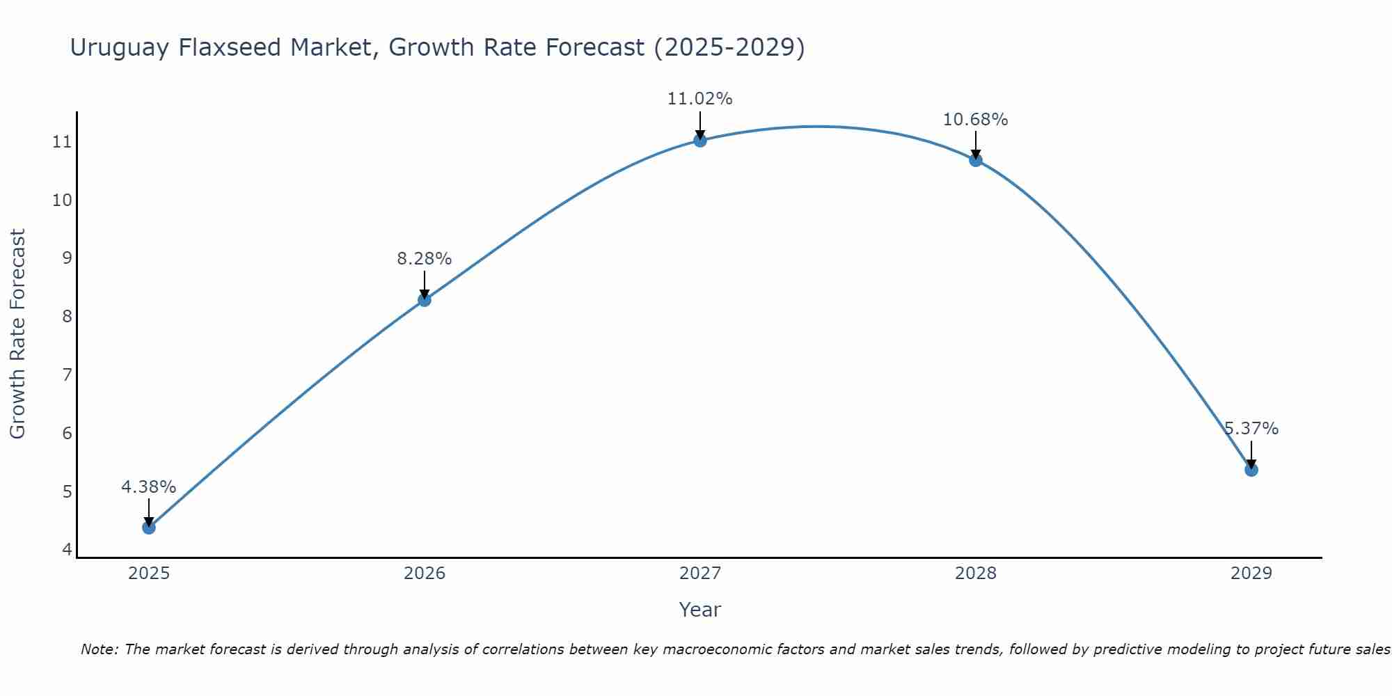 Uruguay Flaxseed Market Growth Rate