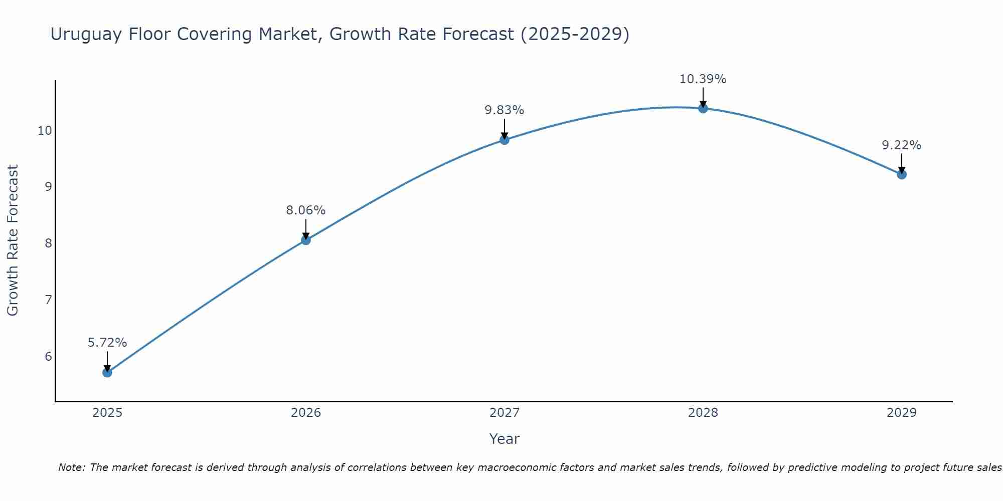 Uruguay Floor Covering Market Growth Rate
