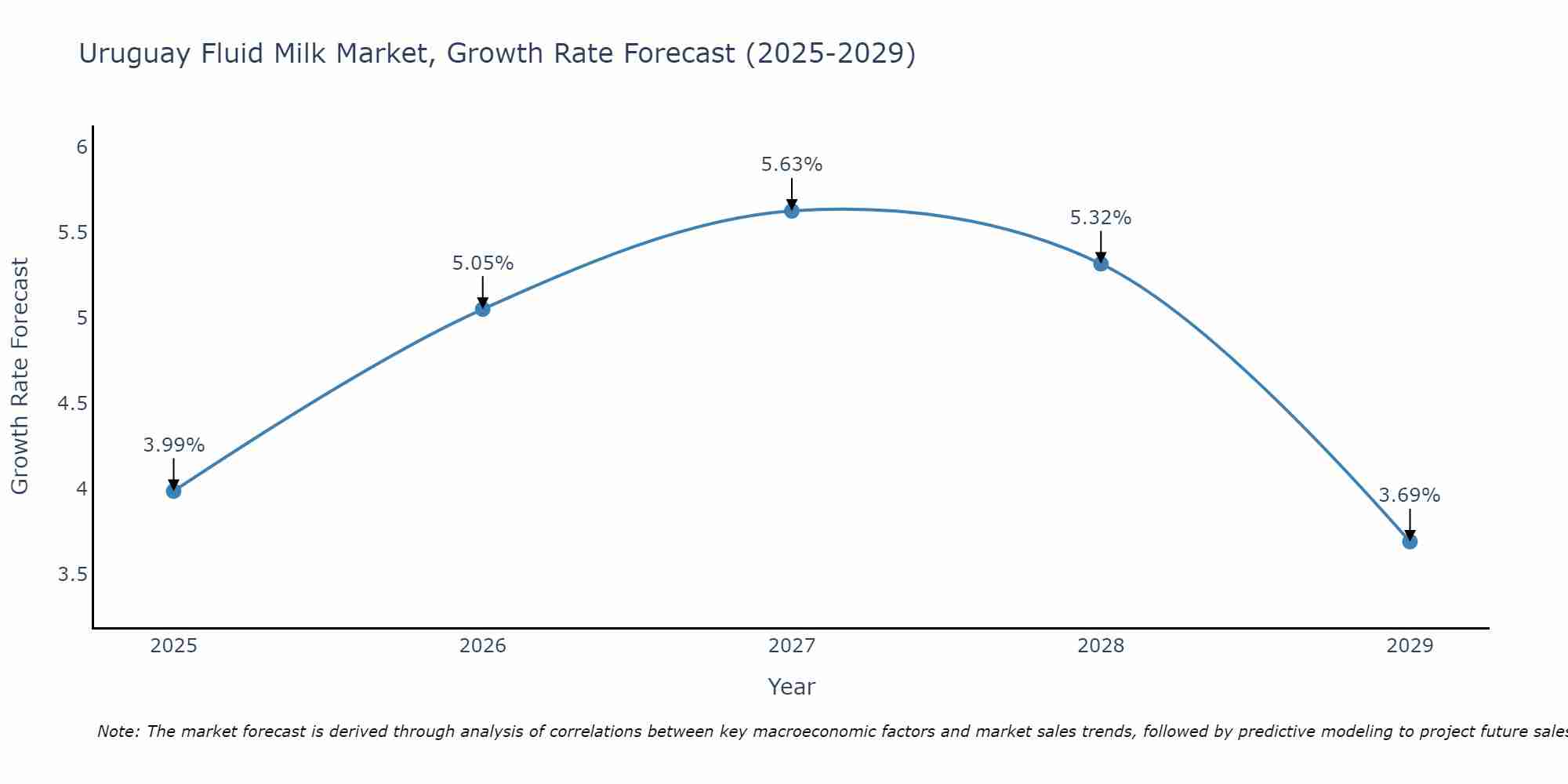Uruguay Fluid Milk Market Growth Rate