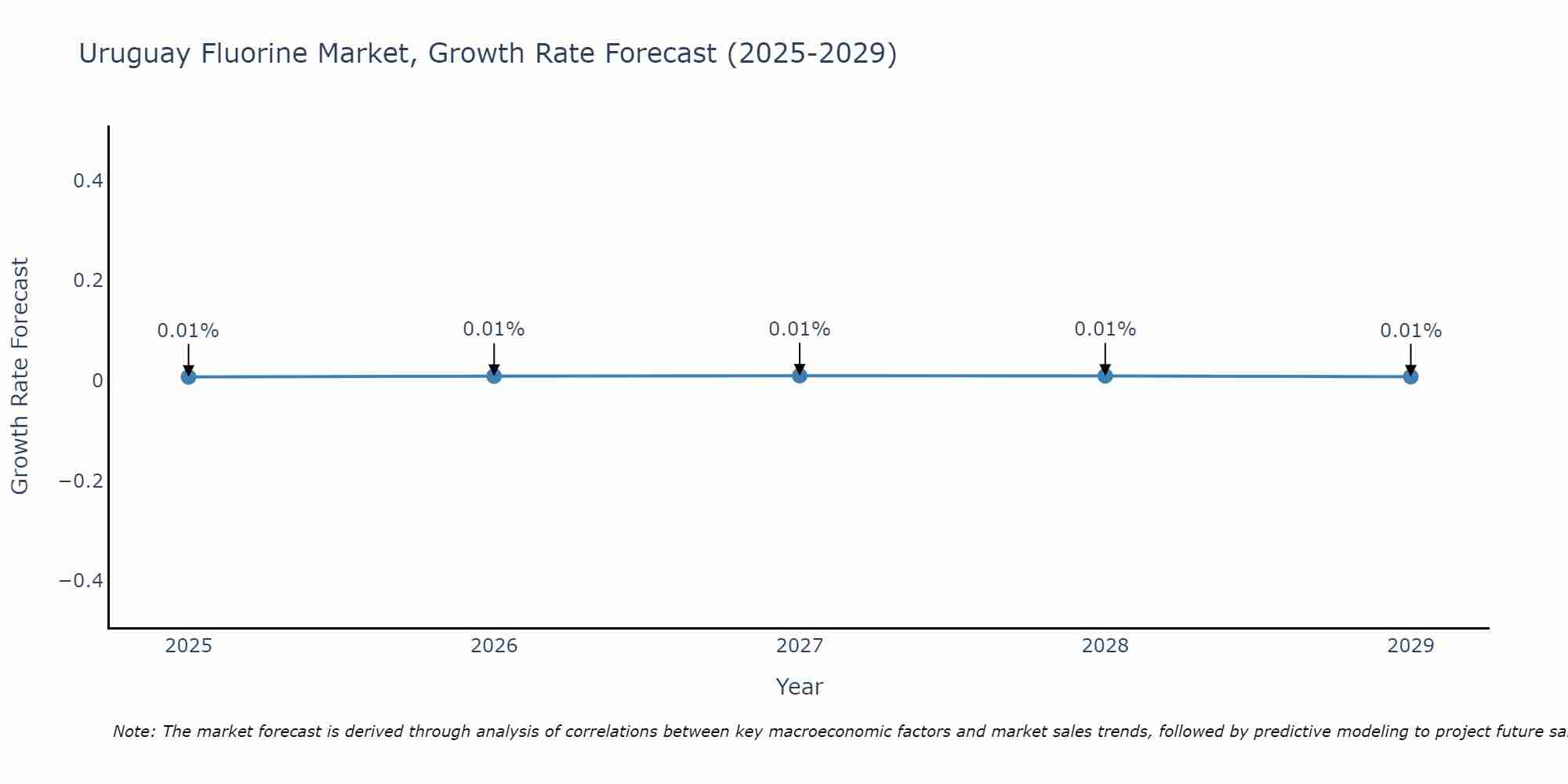 Uruguay Fluorine Market Growth Rate