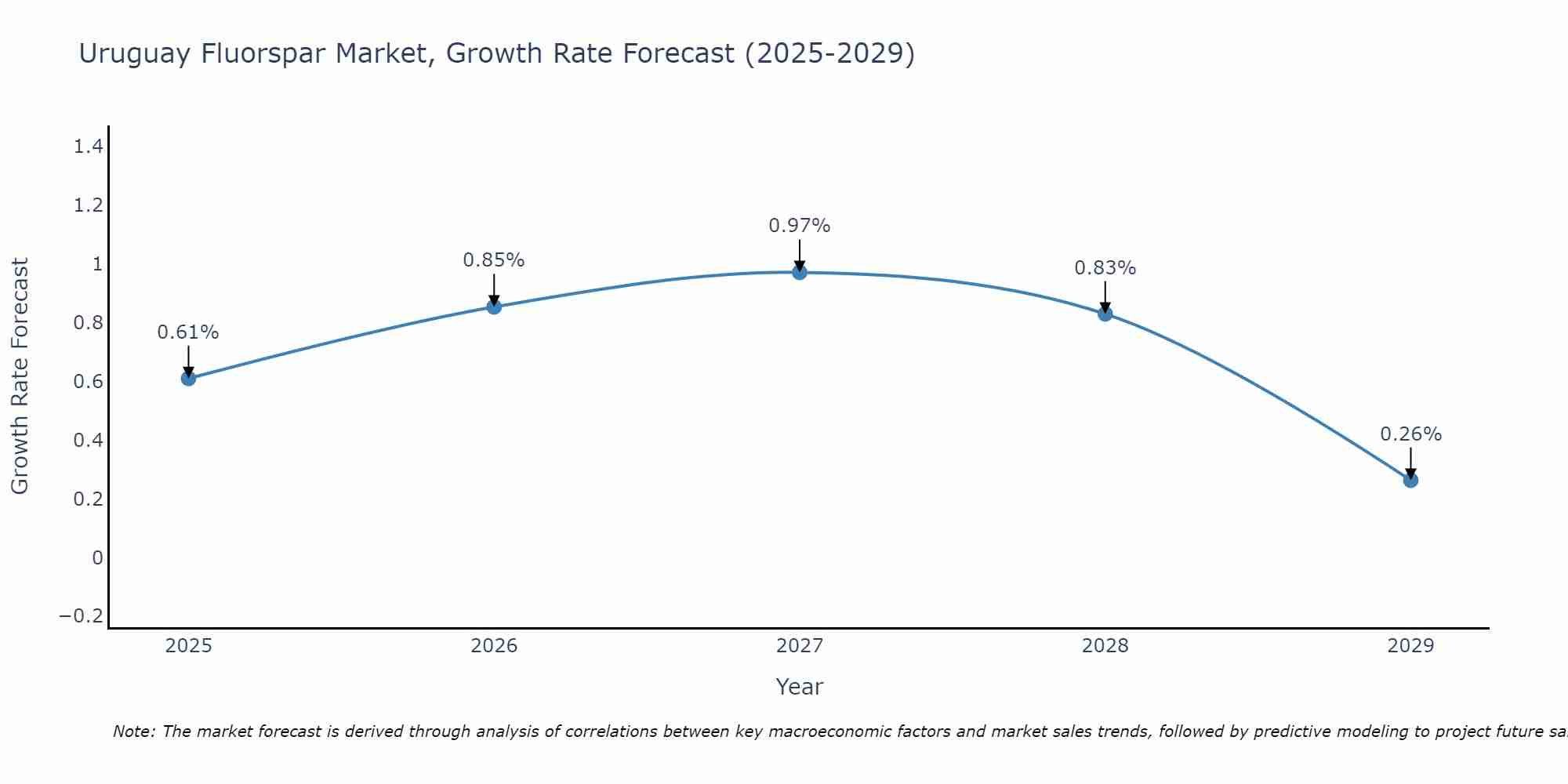 Uruguay Fluorspar Market Growth Rate