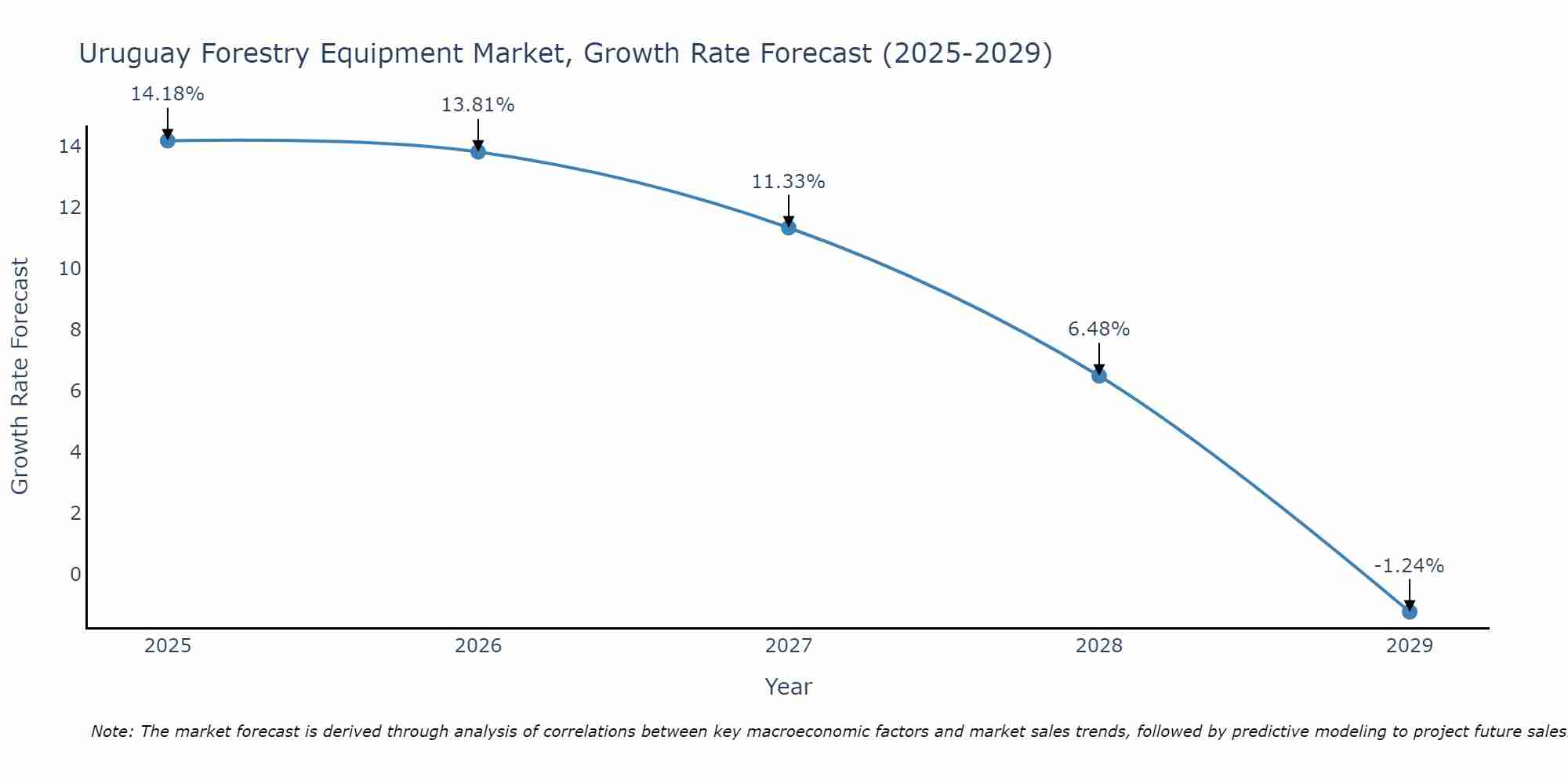 Uruguay Forestry Equipment Market Growth Rate