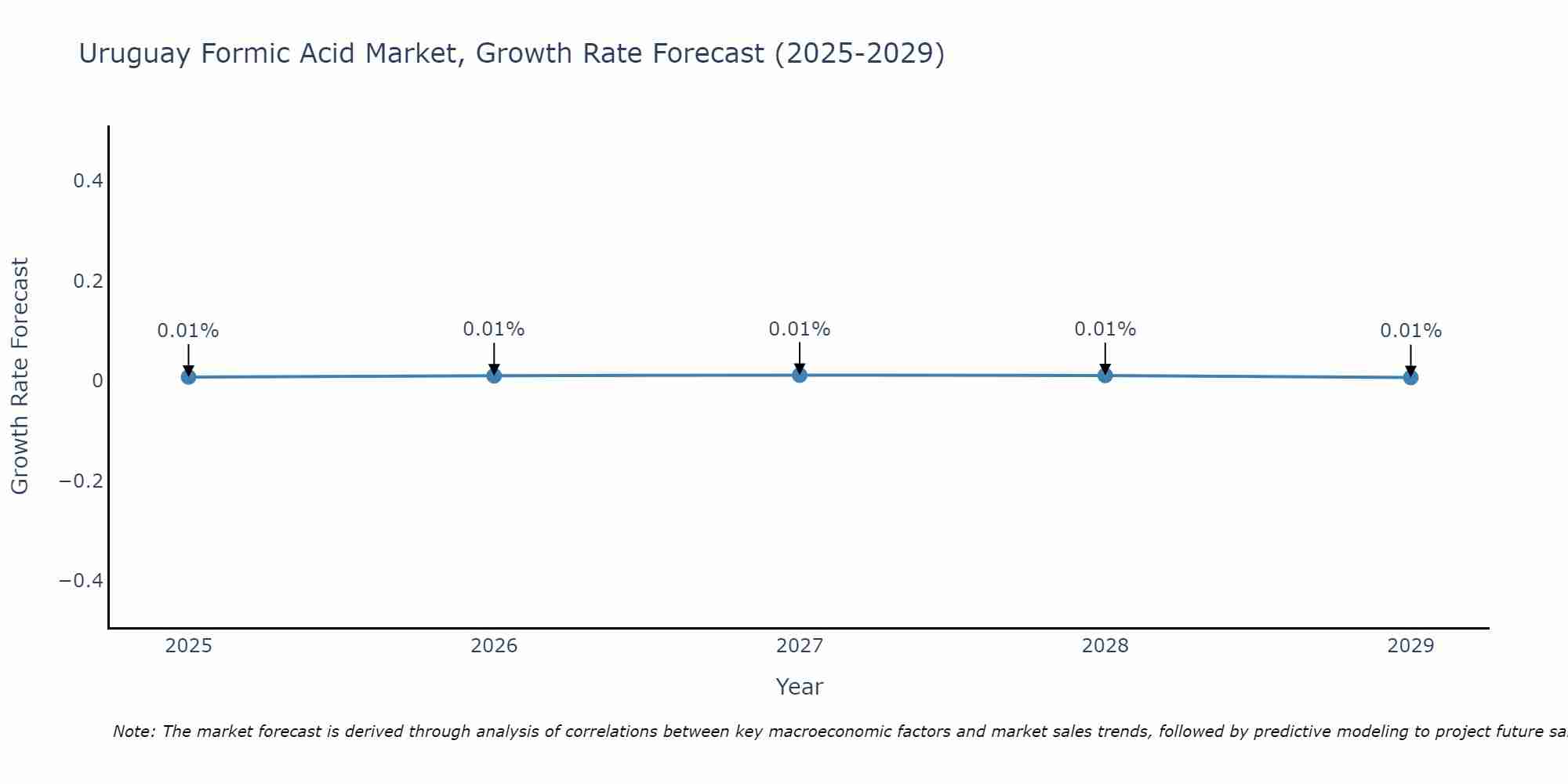 Uruguay Formic Acid Market Size Growth Rate