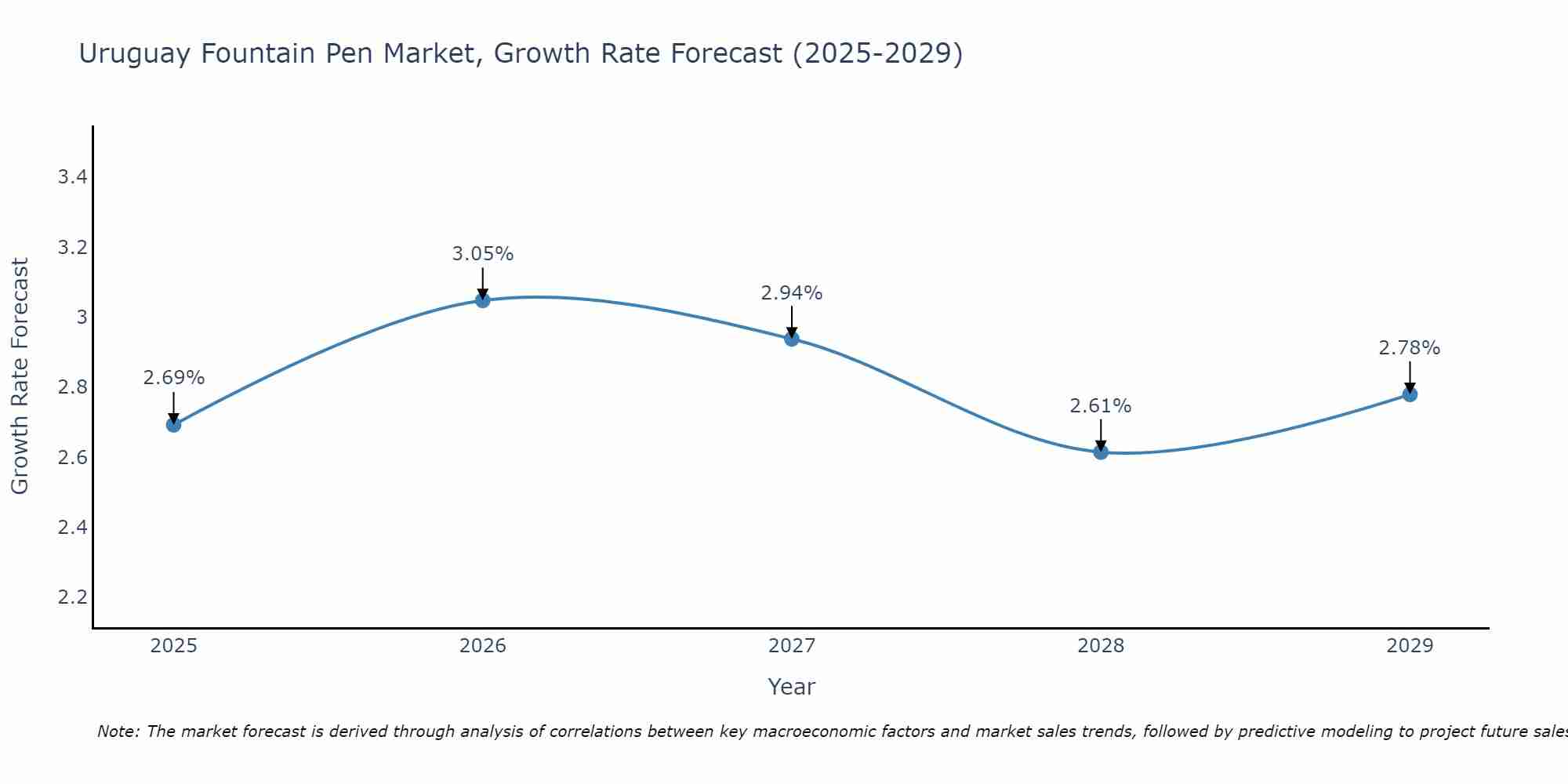Uruguay Fountain Pen Market Growth Rate